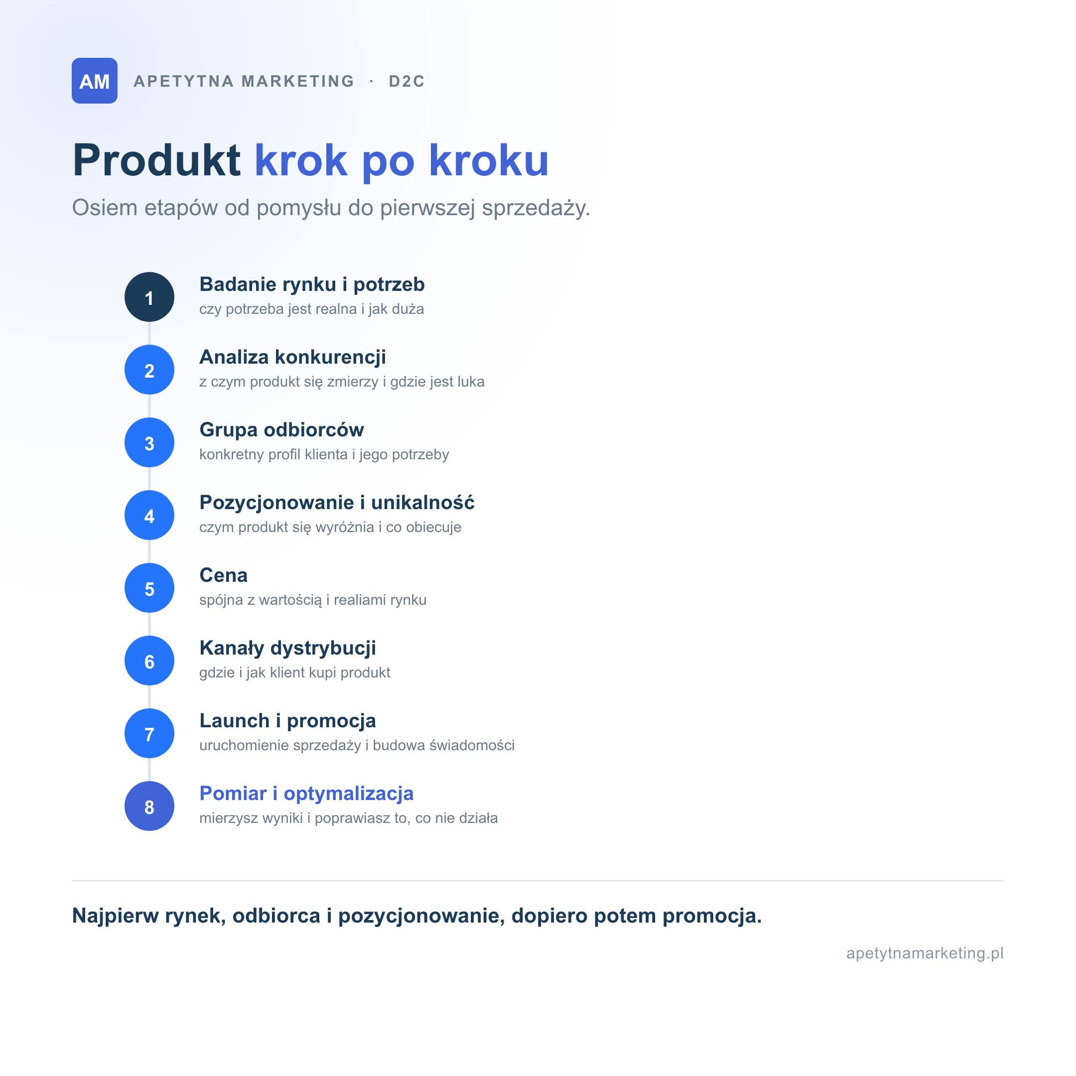 Wprowadzenie produktu na rynek krok po kroku w ośmiu etapach: badanie rynku i potrzeb, analiza konkurencji, określenie grupy odbiorców, pozycjonowanie i unikalność, ustalenie ceny, wybór kanałów dystrybucji, launch z promocją oraz pomiar i optymalizacja pierwszych wyników