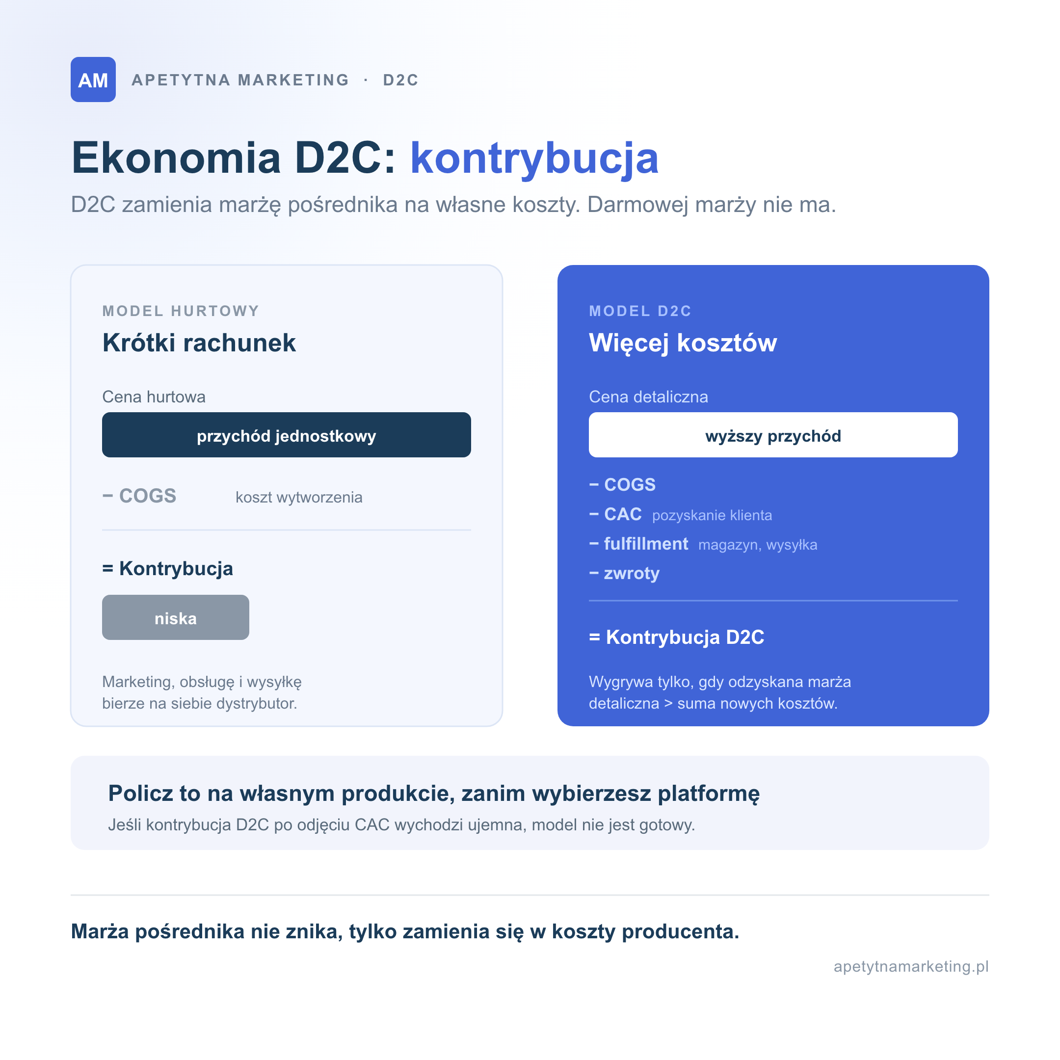 Kontrybucja jednostkowa w modelu hurtowym to cena hurtowa minus koszt wytworzenia, więc jest niska, ale bez dodatkowych kosztów. W modelu D2C to cena detaliczna minus COGS, CAC, fulfillment i zwroty, więc D2C wygrywa tylko, gdy odzyskana marża detaliczna przewyższa sumę nowych kosztów.