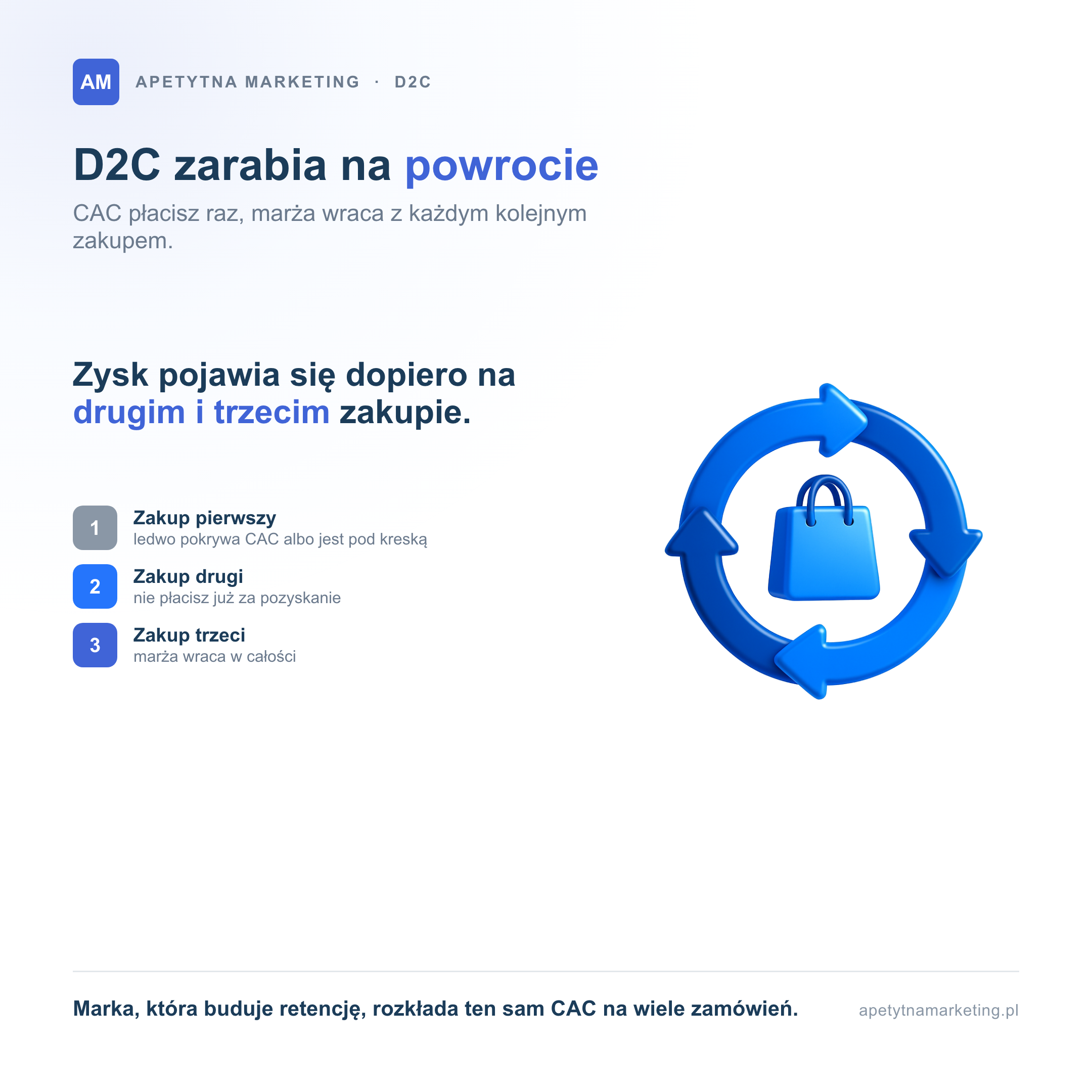 W D2C zysk pojawia się dopiero na drugim i trzecim zakupie: pierwszy ledwo pokrywa CAC albo jest pod kreską, przy drugim nie płacisz już za pozyskanie, a przy trzecim marża wraca w całości, bo CAC rozkłada się na wiele zamówień