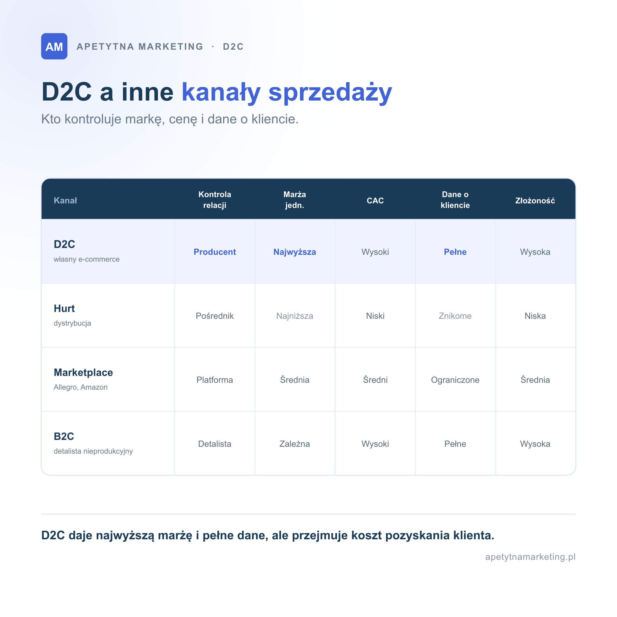 Porównanie kanałów sprzedaży. D2C (własny e-commerce): kontrolę ma producent, marża najwyższa, CAC wysoki na producencie, pełne dane pierwszej ręki, złożoność wysoka. Hurt i dystrybucja: kontroluje pośrednik, marża najniższa, CAC niski, prawie żadne dane, złożoność niska. Marketplace (Allegro, Amazon): kontroluje platforma, marża średnia minus prowizja, CAC średni, dane ograniczone, złożoność średnia. Klasyczny B2C: kontroluje detalista, marża zależna od zakupu towaru, CAC wysoki, pełne dane, złożoność wysoka.