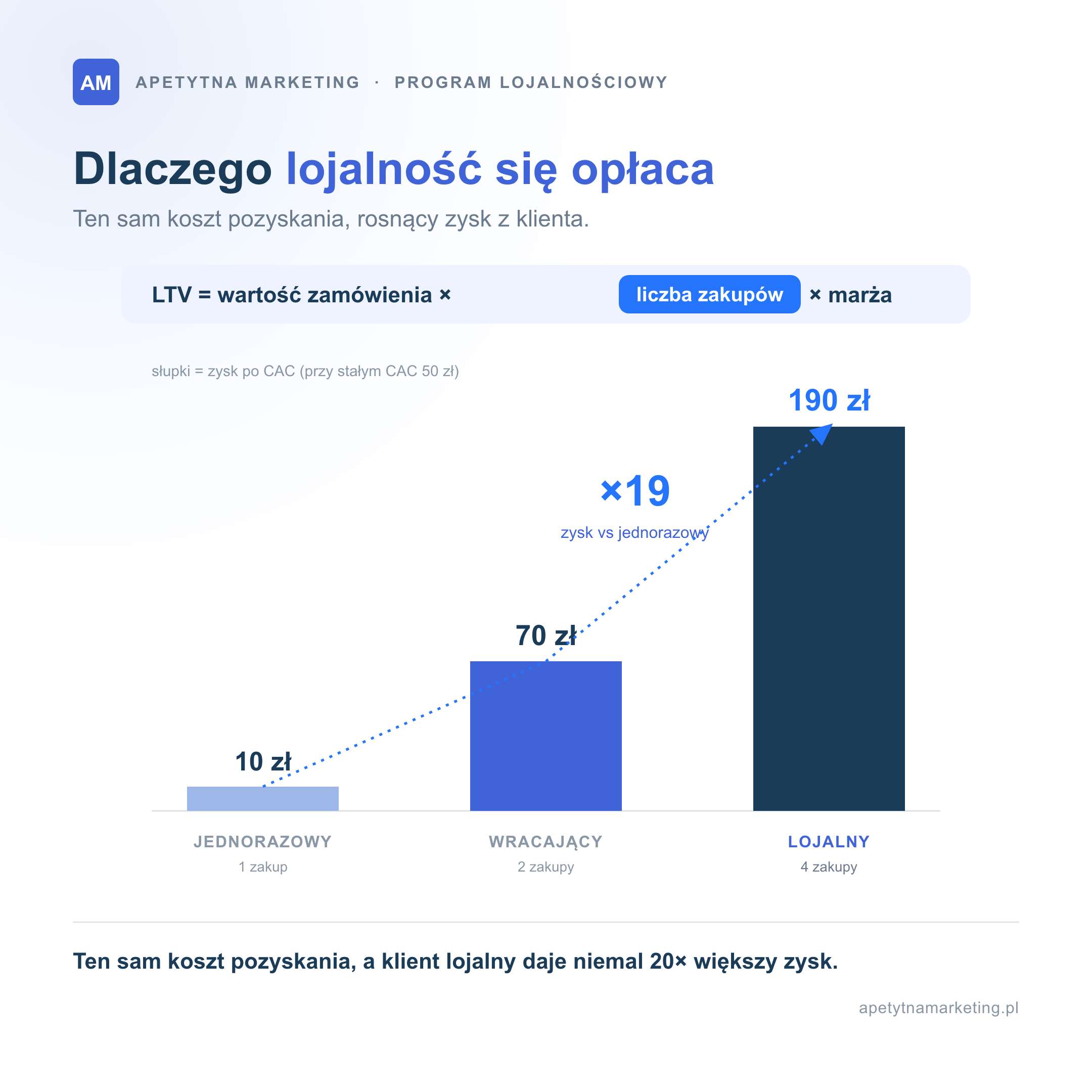 Infografika: matematyka programu lojalnościowego. Przy stałym koszcie pozyskania CAC 50 zł zysk z klienta rośnie z 10 zł (jednorazowy, 1 zakup), przez 70 zł (wracający, 2 zakupy), do 190 zł (lojalny, 4 zakupy), czyli około 19 razy więcej. LTV to wartość zamówienia razy liczba zakupów razy marża.