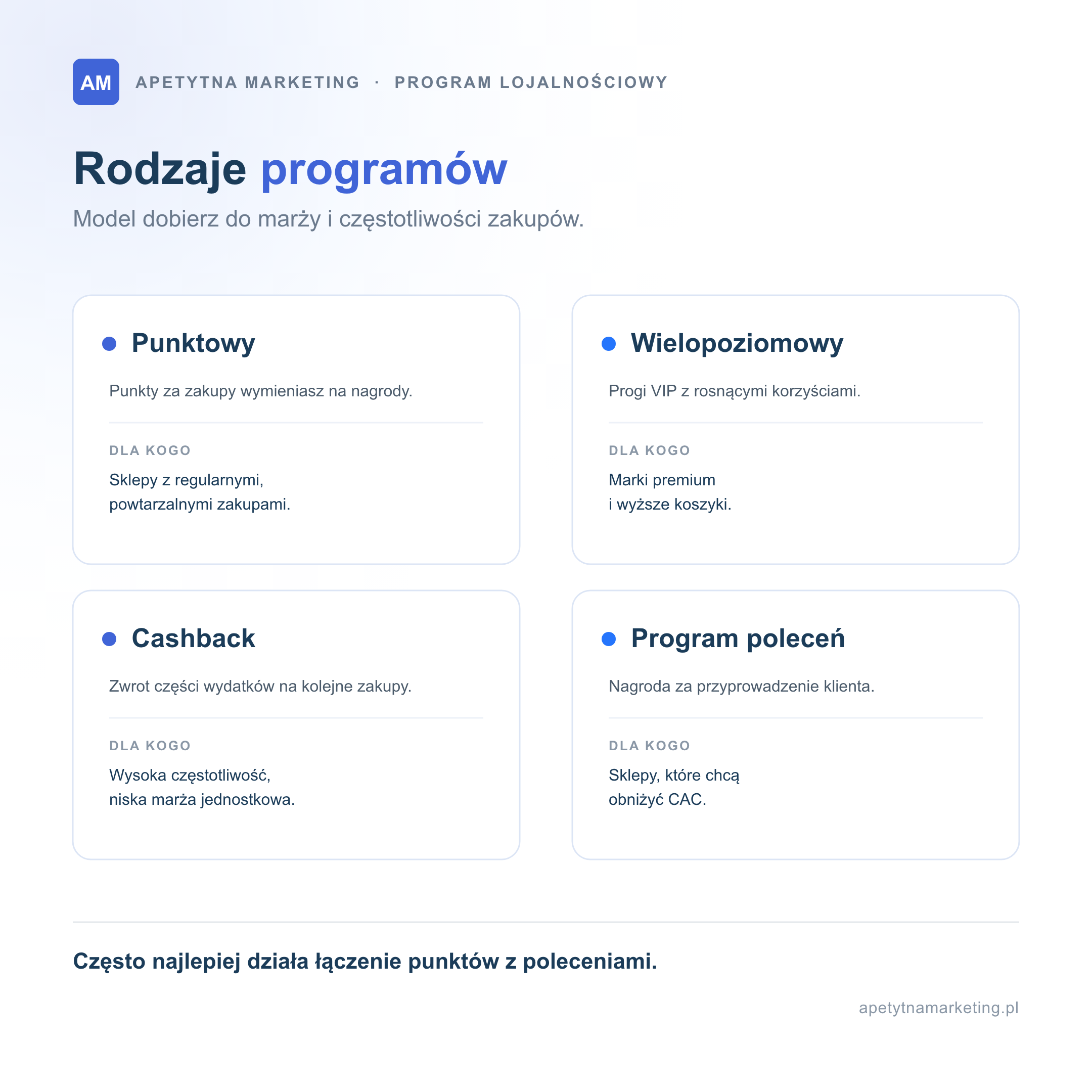 Infografika: rodzaje programów lojalnościowych w e-commerce. Punktowy dla regularnych zakupów, wielopoziomowy dla marek premium, cashback przy wysokiej częstotliwości i niskiej marży oraz program poleceń do obniżania CAC.