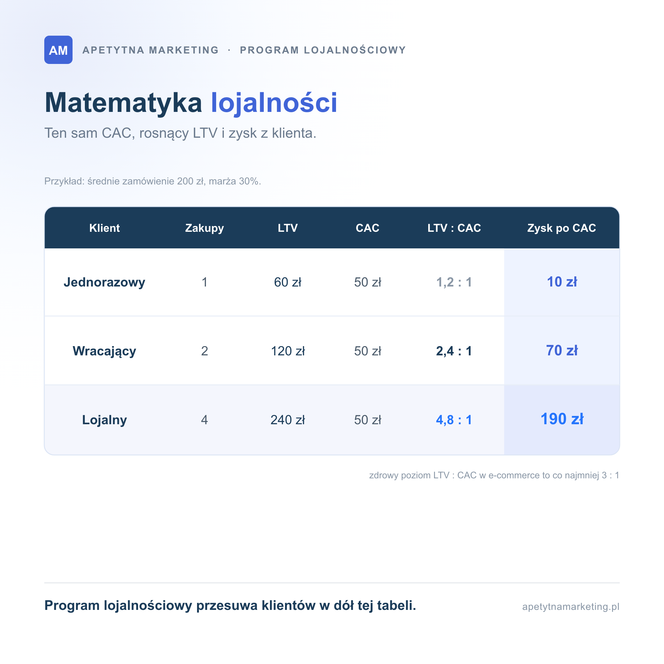 Tabela: jak liczba zakupów podnosi LTV i zysk przy stałym CAC 50 zł (średnie zamówienie 200 zł, marża 30%). Klient jednorazowy, 1 zakup: LTV 60 zł, LTV do CAC 1,2 do 1, zysk 10 zł. Wracający, 2 zakupy: LTV 120 zł, 2,4 do 1, zysk 70 zł. Lojalny, 4 zakupy: LTV 240 zł, 4,8 do 1, zysk 190 zł. Zdrowy poziom LTV do CAC w e-commerce to co najmniej 3 do 1.