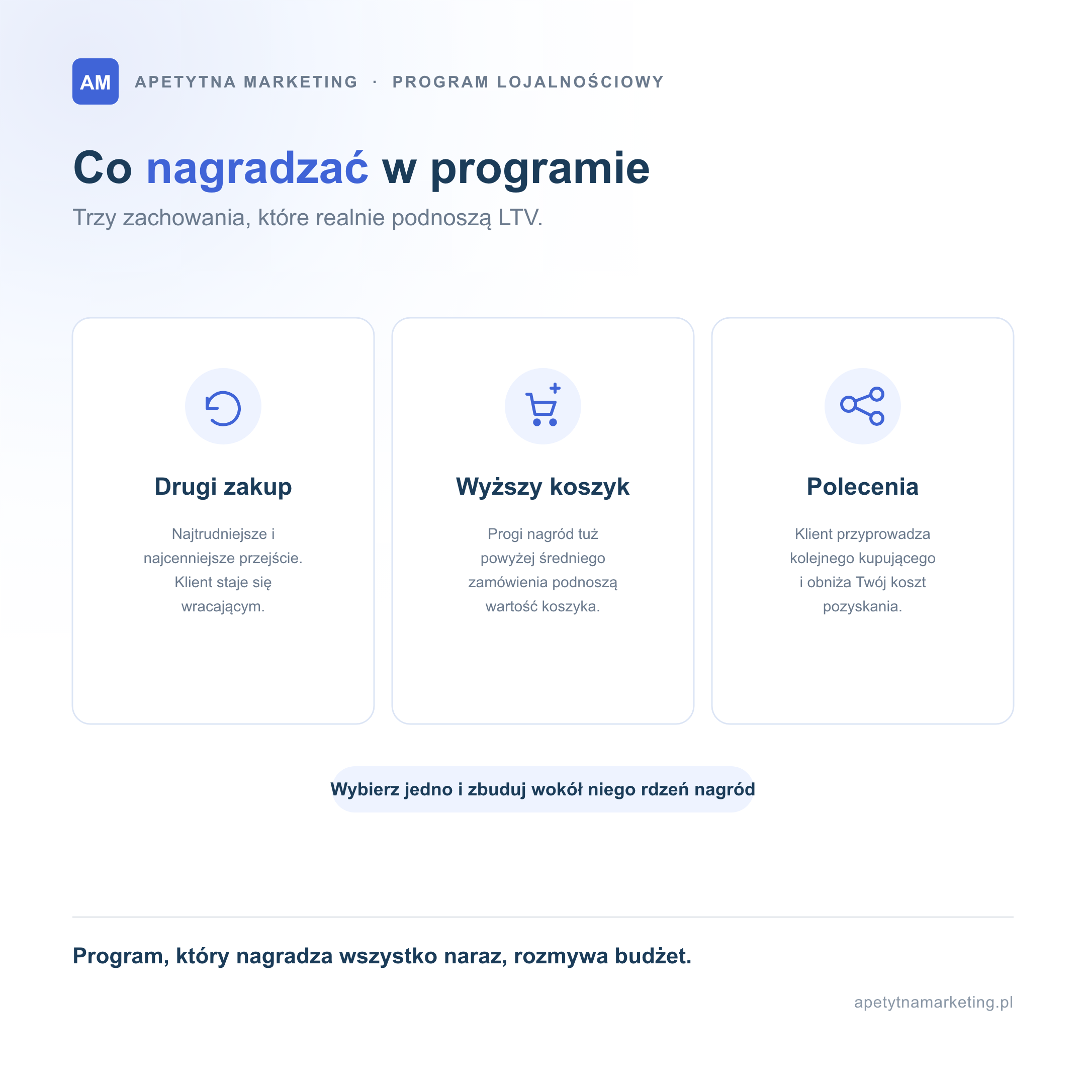 Infografika: jakie zachowania nagradzać w programie lojalnościowym e-commerce. Drugi zakup, wyższą wartość koszyka i polecenia, czyli zachowania, które realnie podnoszą LTV klienta.