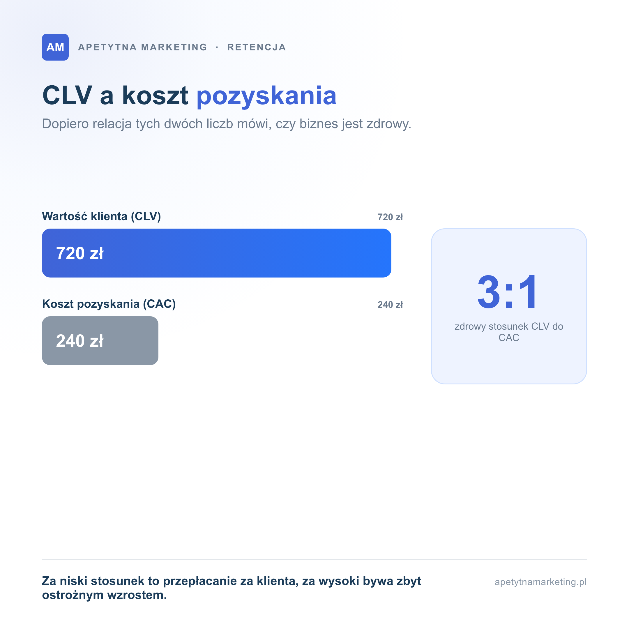 Customer lifetime value ocenia się w relacji do kosztu pozyskania klienta (CAC). Zdrowy model ma stosunek CLV do CAC na poziomie około trzy do jednego, czyli klient wart jest mniej więcej trzy razy tyle, ile kosztowało jego zdobycie. Zbyt niski stosunek to przepłacanie za klienta, a bardzo wysoki bywa oznaką zbyt ostrożnego wzrostu