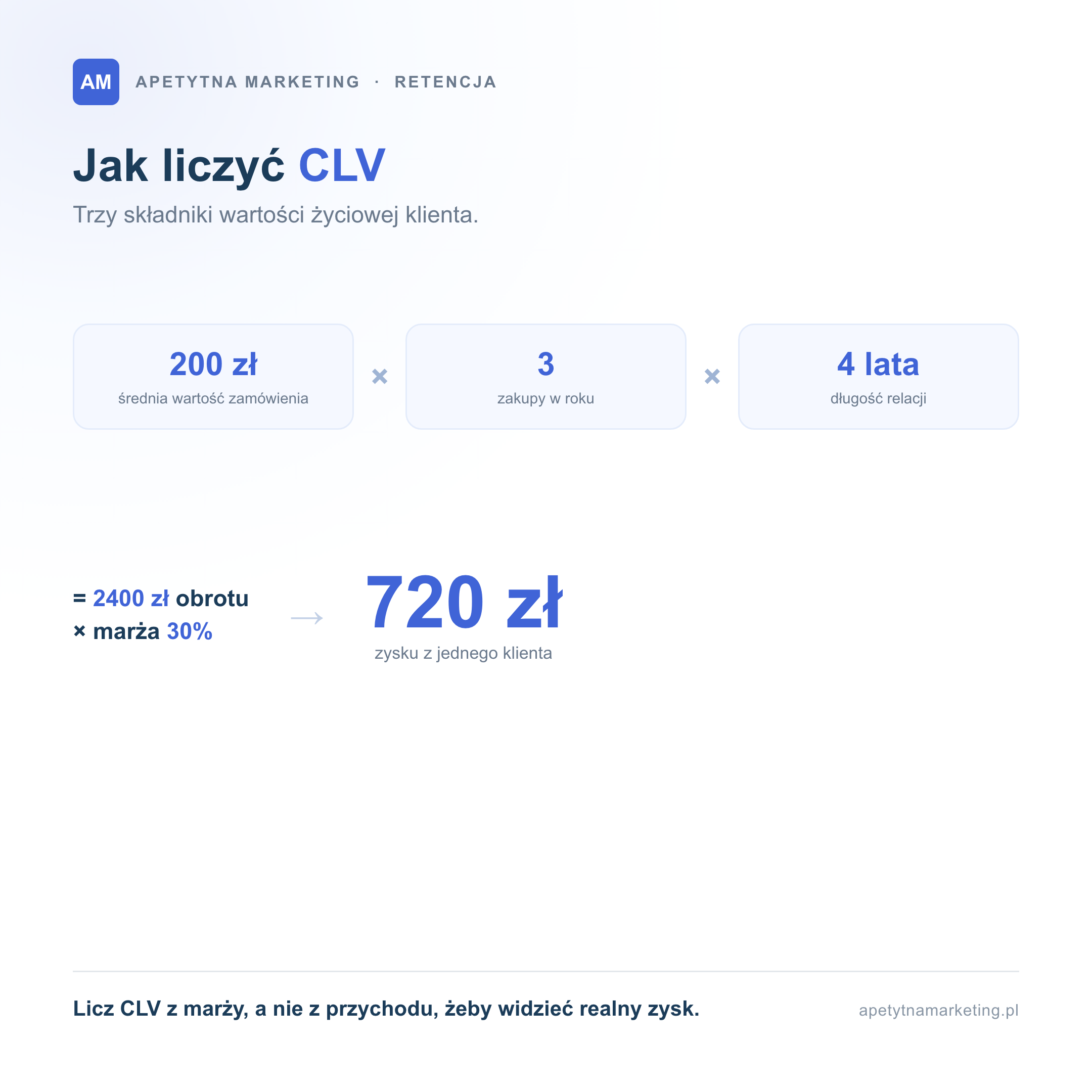 Jak liczyć customer lifetime value: średnia wartość zamówienia razy liczba zakupów w roku razy długość relacji w latach. Przy 200 złotych na zamówienie, 3 zakupach rocznie i 4 latach relacji daje to 2400 złotych obrotu, a po przemnożeniu przez marżę 30 procent 720 złotych zysku z jednego klienta. CLV liczy się z marży, a nie z przychodu