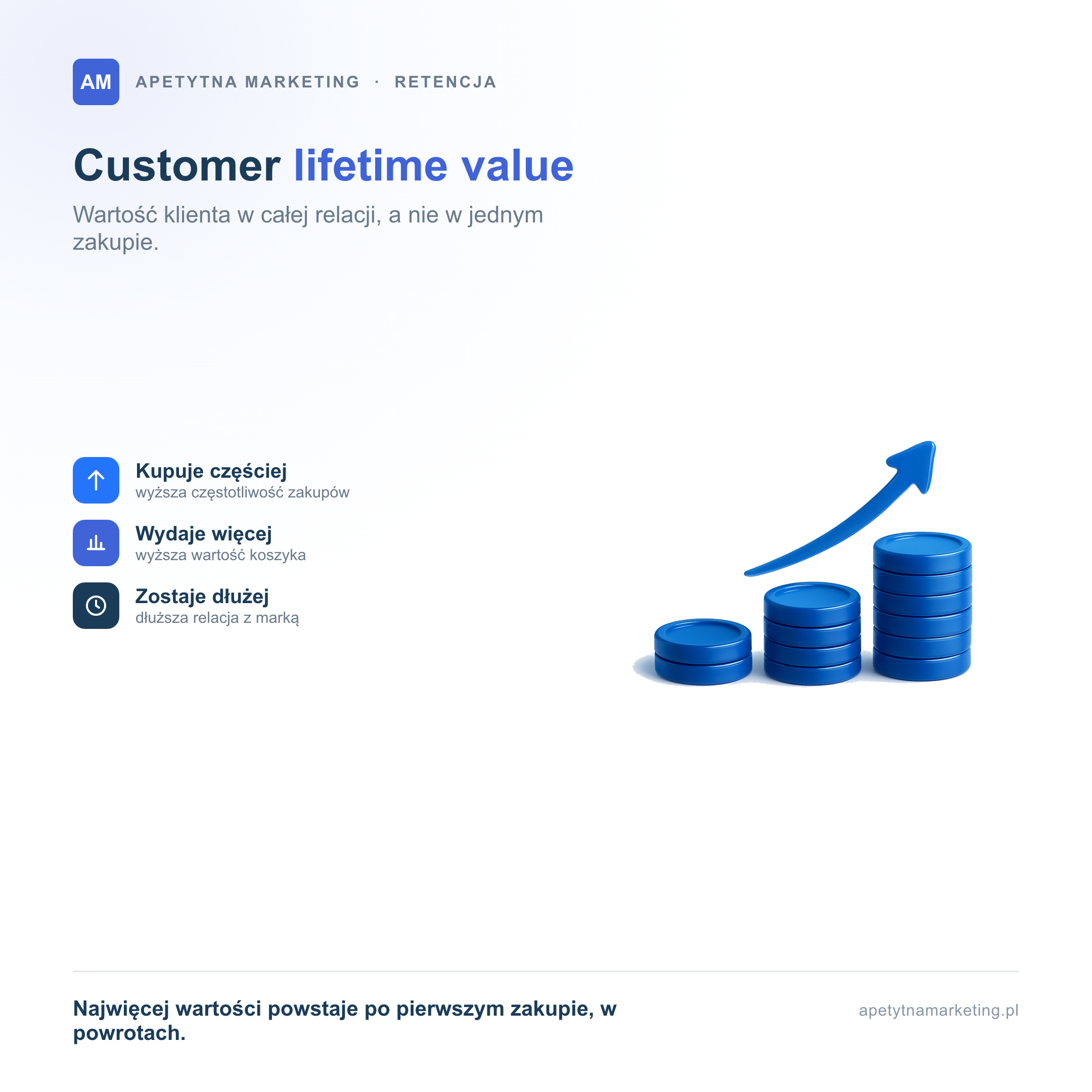 Customer lifetime value to wartość klienta w całej relacji z marką, a nie w jednym zakupie. Wartość rośnie, gdy klient kupuje częściej, czyli rośnie częstotliwość zakupów, wydaje więcej, czyli rośnie wartość koszyka, i zostaje dłużej, czyli wydłuża się relacja. Najwięcej wartości powstaje po pierwszym zakupie, w powrotach