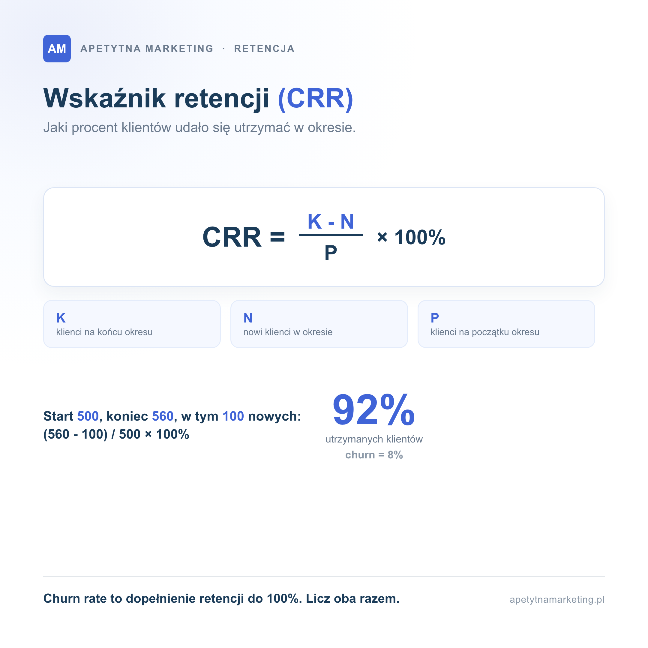 Wskaźnik retencji klientów CRR liczy się wzorem: liczba klientów na końcu okresu (K) minus nowi klienci (N), podzielone przez liczbę klientów na początku okresu (P), razy 100 procent. Przy starcie 500 klientów, końcu 560 i 100 nowych CRR wynosi 92 procent utrzymanych klientów, a churn 8 procent