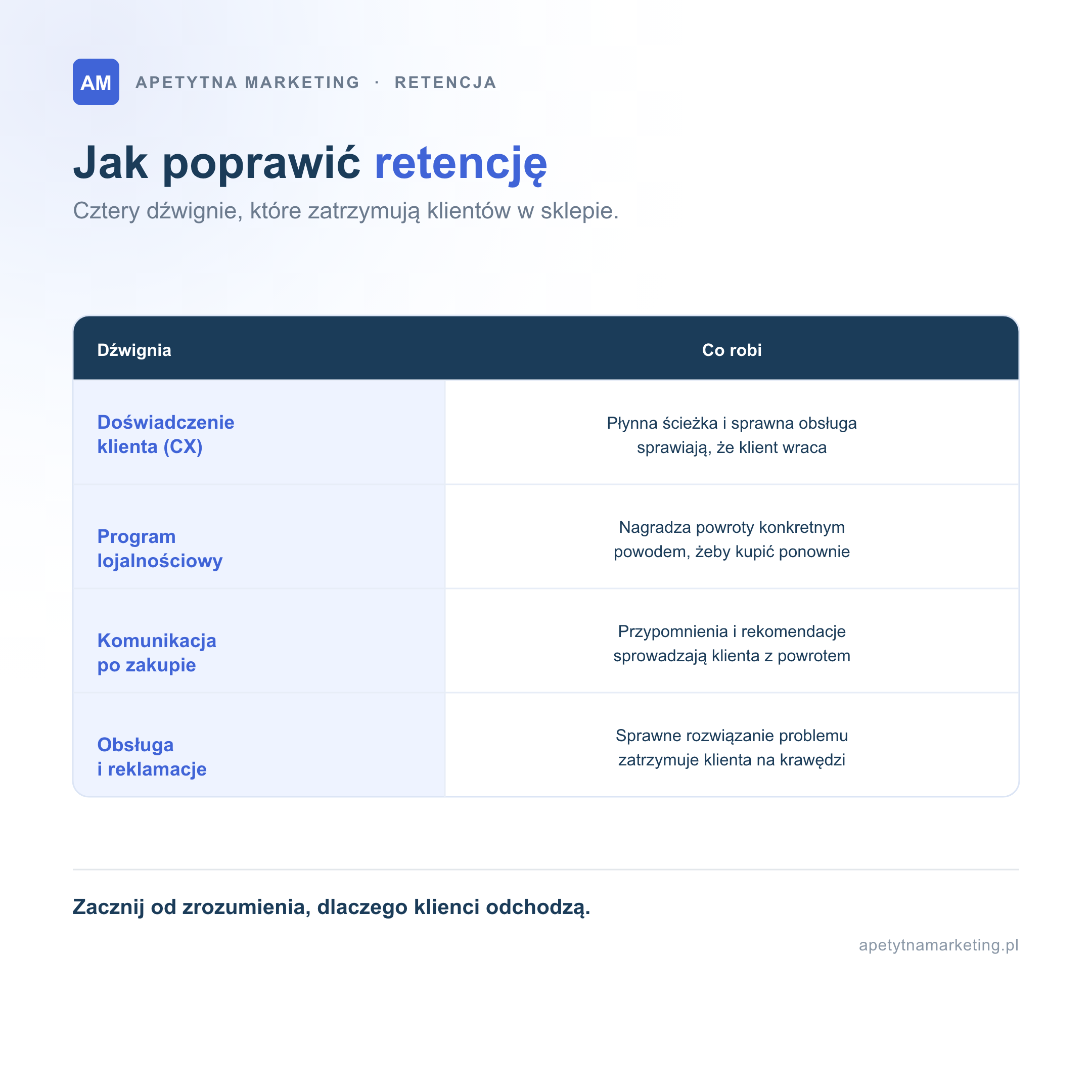 Cztery dźwignie poprawy retencji klientów. Doświadczenie klienta (CX): płynna ścieżka i sprawna obsługa sprawiają, że klient wraca. Program lojalnościowy nagradza powroty konkretnym powodem, żeby kupić ponownie. Komunikacja po zakupie z przypomnieniami i rekomendacjami sprowadza klienta z powrotem. Obsługa i reklamacje: sprawne rozwiązanie problemu zatrzymuje klienta na krawędzi odejścia