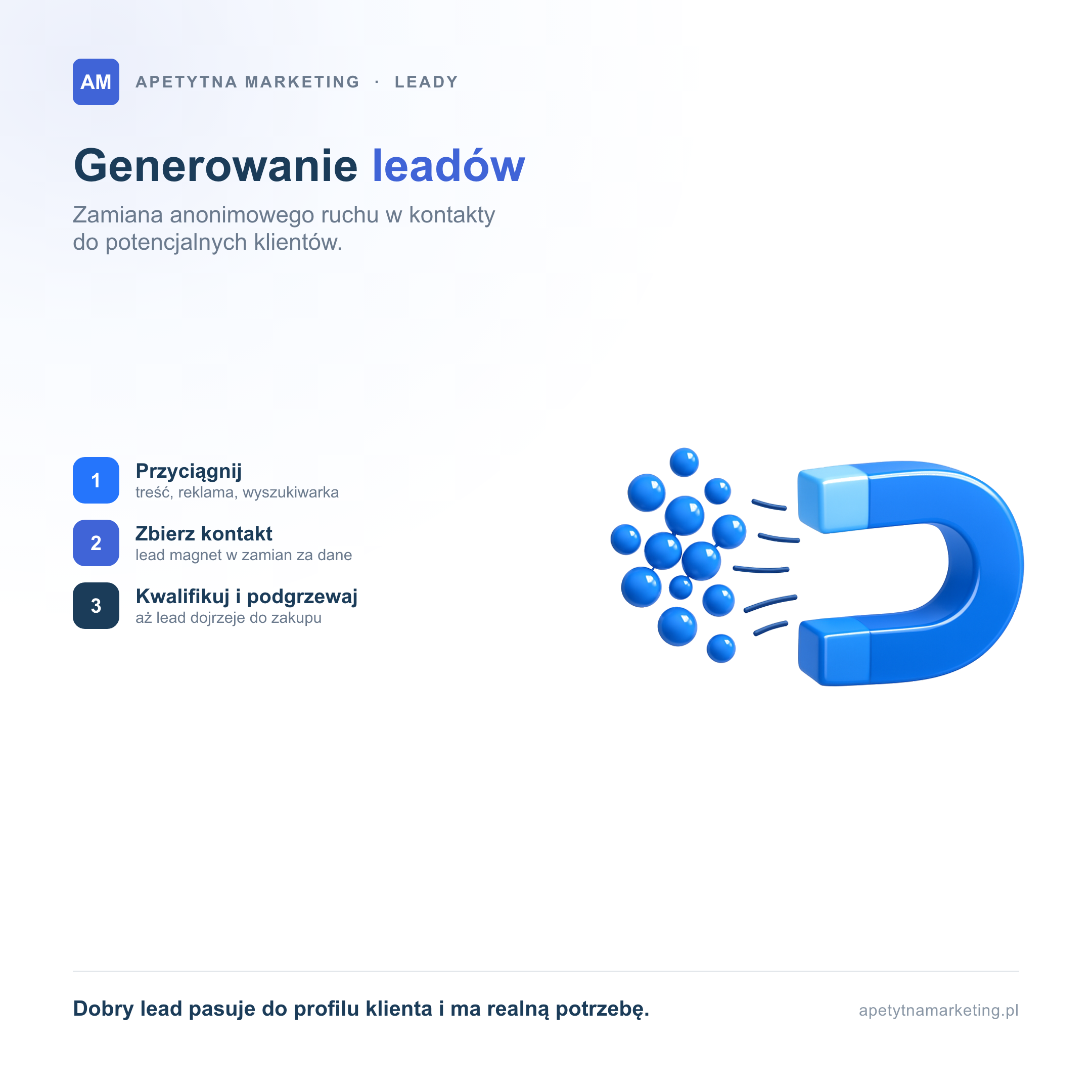 Generowanie leadów zamienia anonimowy ruch w kontakty do potencjalnych klientów, jak magnes przyciągający leady. Najpierw przyciągasz ruch treścią, reklamą i wyszukiwarką, potem zbierasz kontakt lead magnetem w zamian za dane, a na końcu kwalifikujesz i podgrzewasz leada, aż dojrzeje do zakupu. Dobry lead pasuje do profilu klienta i ma realną potrzebę