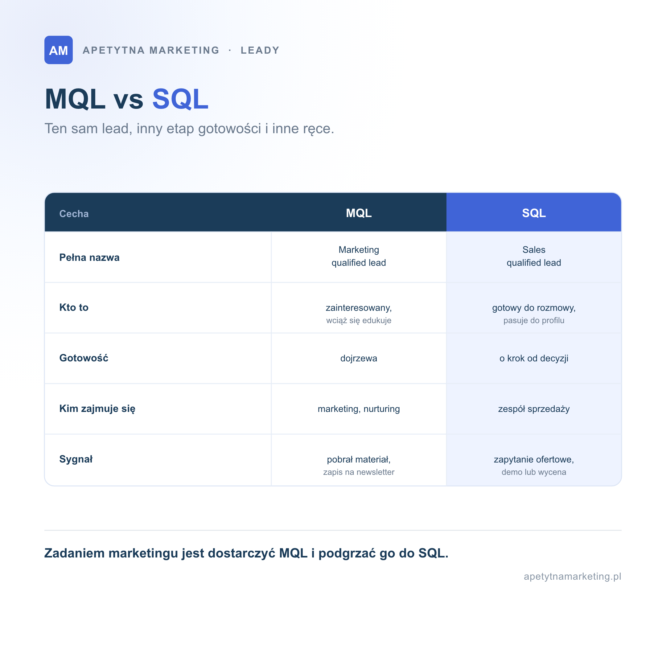 Porównanie MQL i SQL. Marketing qualified lead (MQL) to kontakt zainteresowany, który wciąż się edukuje, dojrzewa do decyzji, zajmuje się nim marketing i nurturing, a sygnałem jest pobranie materiału lub zapis na newsletter. Sales qualified lead (SQL) to kontakt gotowy do rozmowy, pasujący do profilu i o krok od decyzji, którym zajmuje się zespół sprzedaży, a sygnałem jest zapytanie ofertowe, demo lub wycena