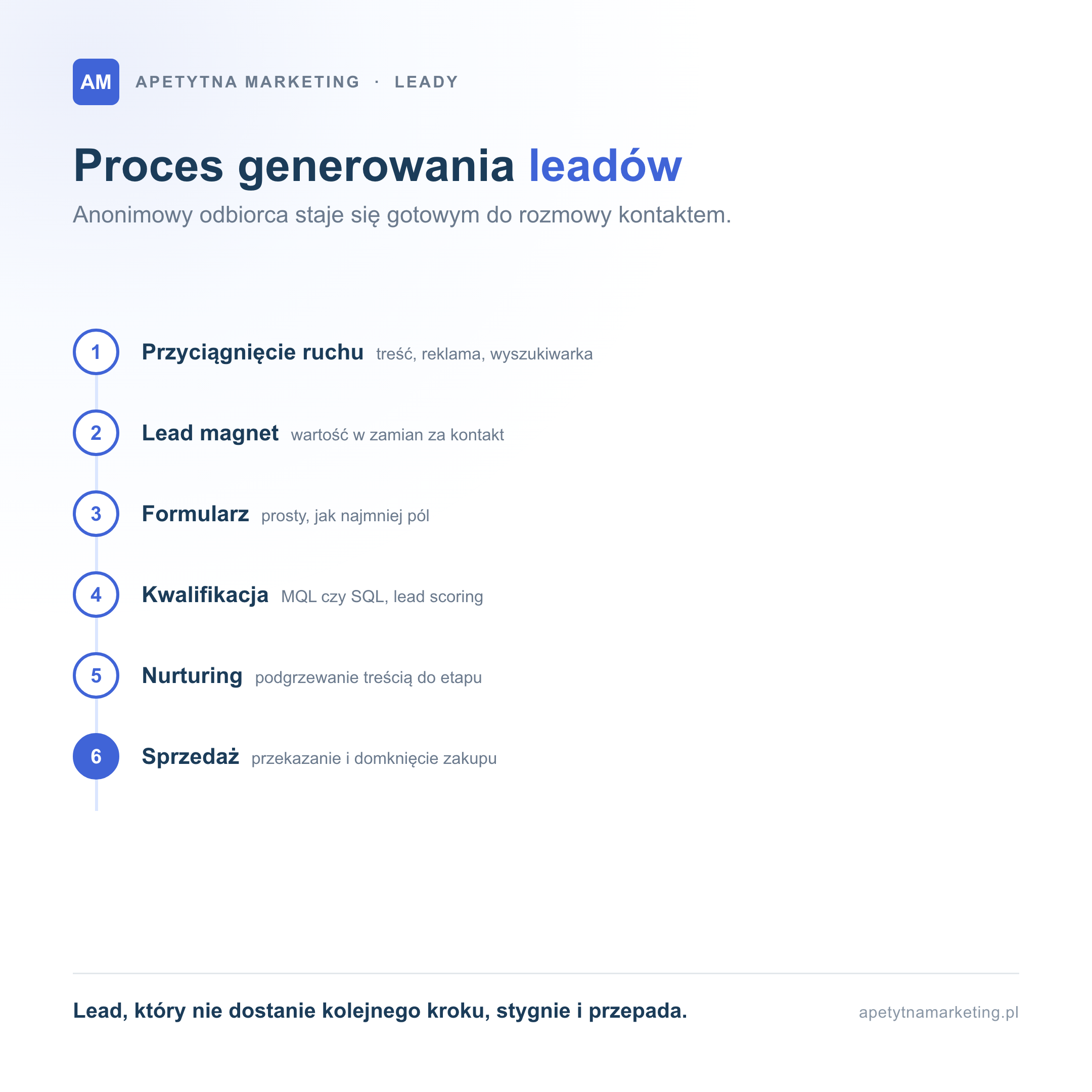 Proces generowania leadów w sześciu krokach: przyciągnięcie ruchu treścią, reklamą i wyszukiwarką, lead magnet oferujący wartość w zamian za kontakt, prosty formularz, kwalifikacja leada jako MQL lub SQL z użyciem lead scoringu, nurturing podgrzewający treścią oraz sprzedaż domykająca zakup. Lead, który nie dostanie kolejnego kroku, stygnie i przepada