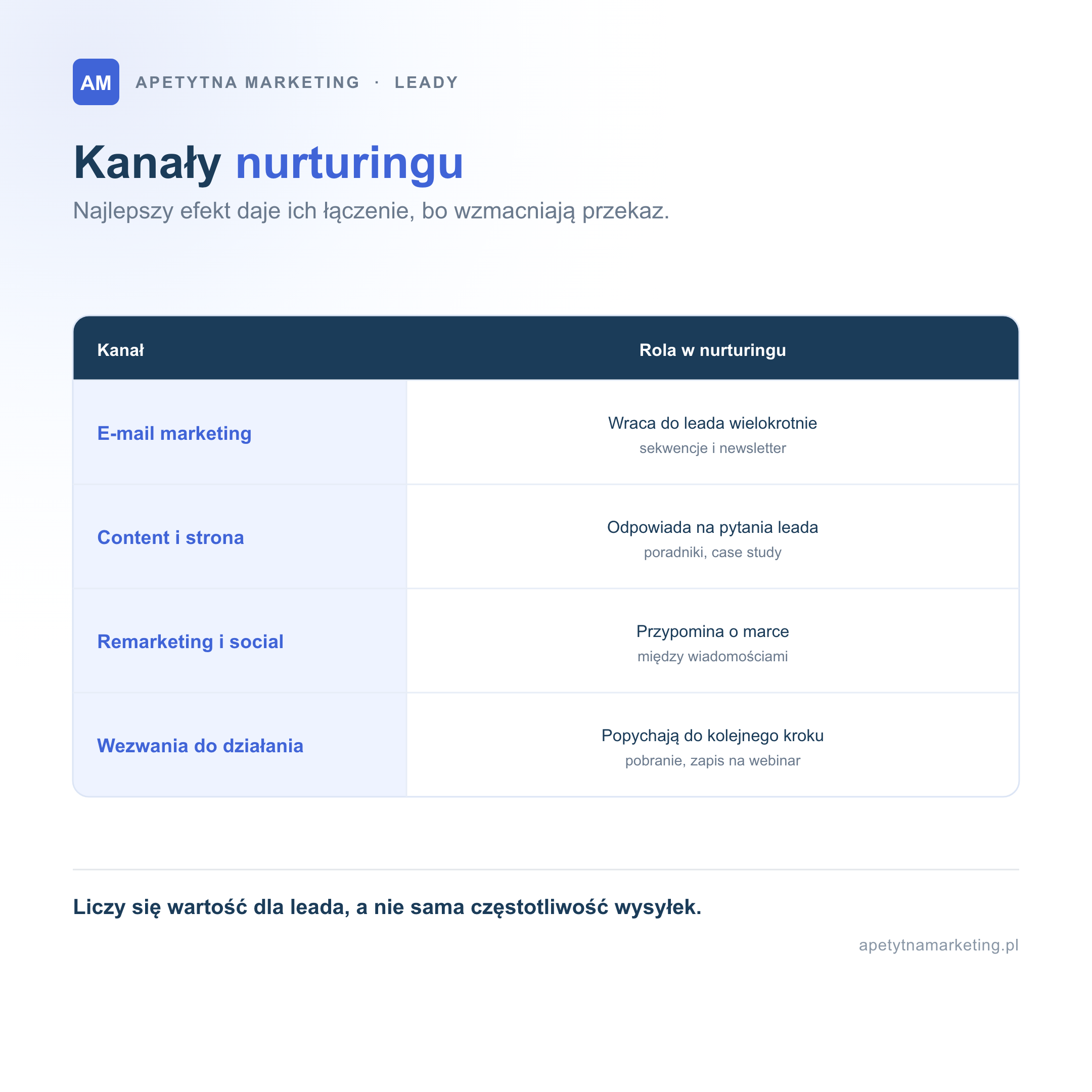 Kanały lead nurturingu i ich rola. E-mail marketing wraca do leada wielokrotnie sekwencjami i newsletterem. Content i strona odpowiadają na pytania leada poradnikami i case study. Remarketing i social przypominają o marce między wiadomościami. Wezwania do działania popychają leada do kolejnego kroku, jak pobranie materiału czy zapis na webinar