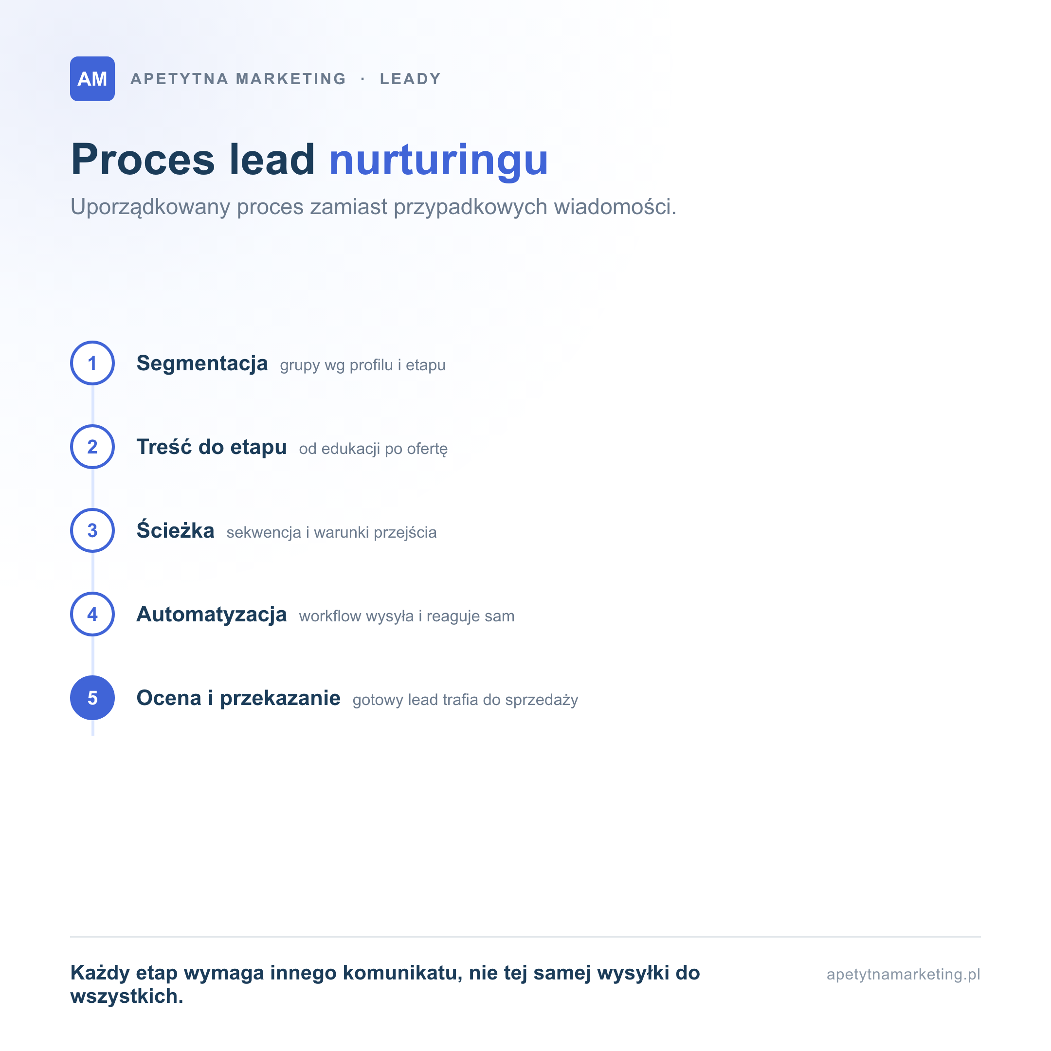 Proces lead nurturingu w pięciu krokach: segmentacja leadów według profilu i etapu, dobór treści do etapu od edukacji po ofertę, zaprojektowanie ścieżki z sekwencją i warunkami przejścia, automatyzacja przez workflow, który sam wysyła i reaguje, oraz ocena i przekazanie gotowego leada do sprzedaży. Każdy etap wymaga innego komunikatu