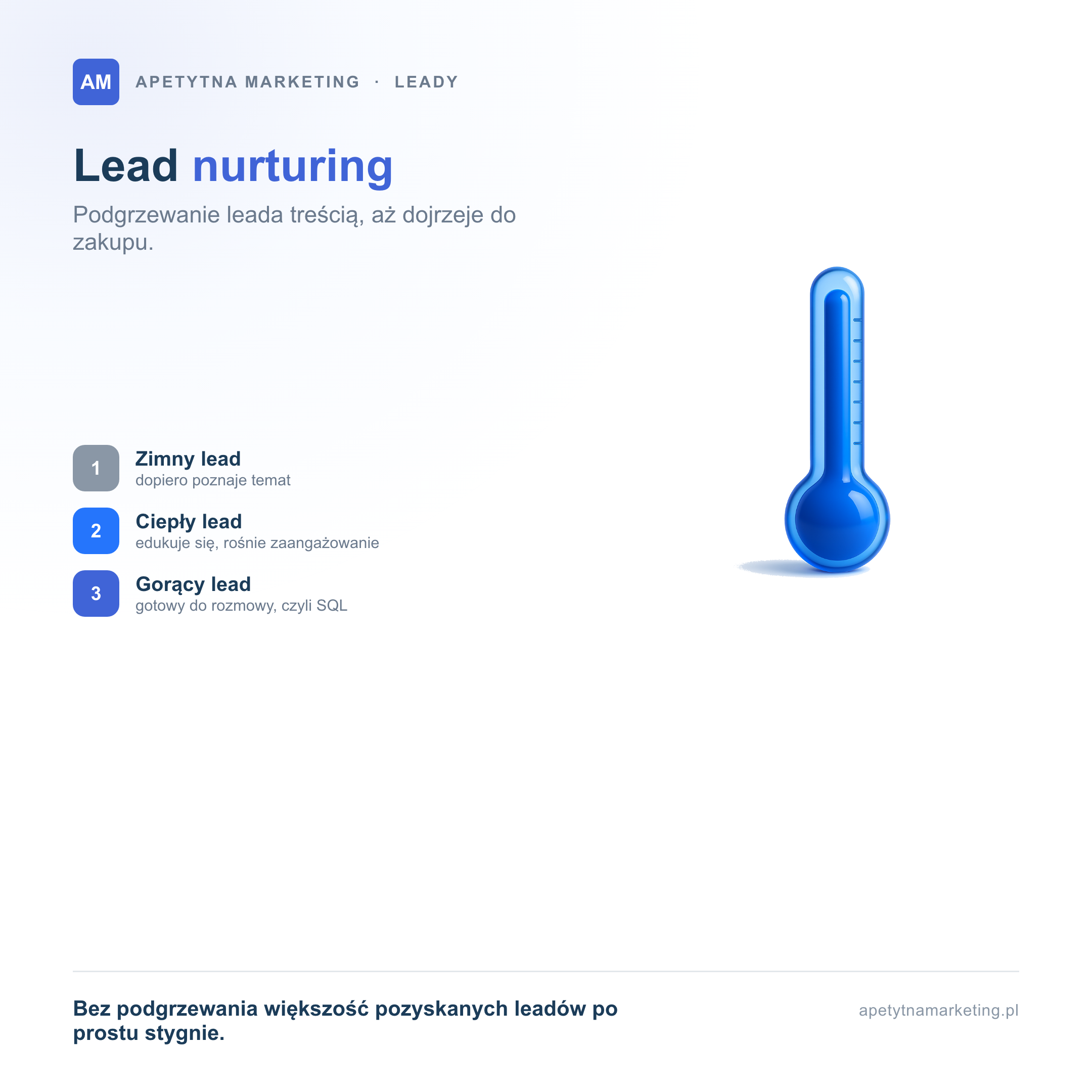 Lead nurturing to podgrzewanie leada treścią, aż dojrzeje do zakupu, jak temperatura na termometrze. Zimny lead dopiero poznaje temat, ciepły lead edukuje się i rośnie jego zaangażowanie, a gorący lead jest gotowy do rozmowy handlowej, czyli staje się SQL. Bez podgrzewania większość pozyskanych leadów stygnie