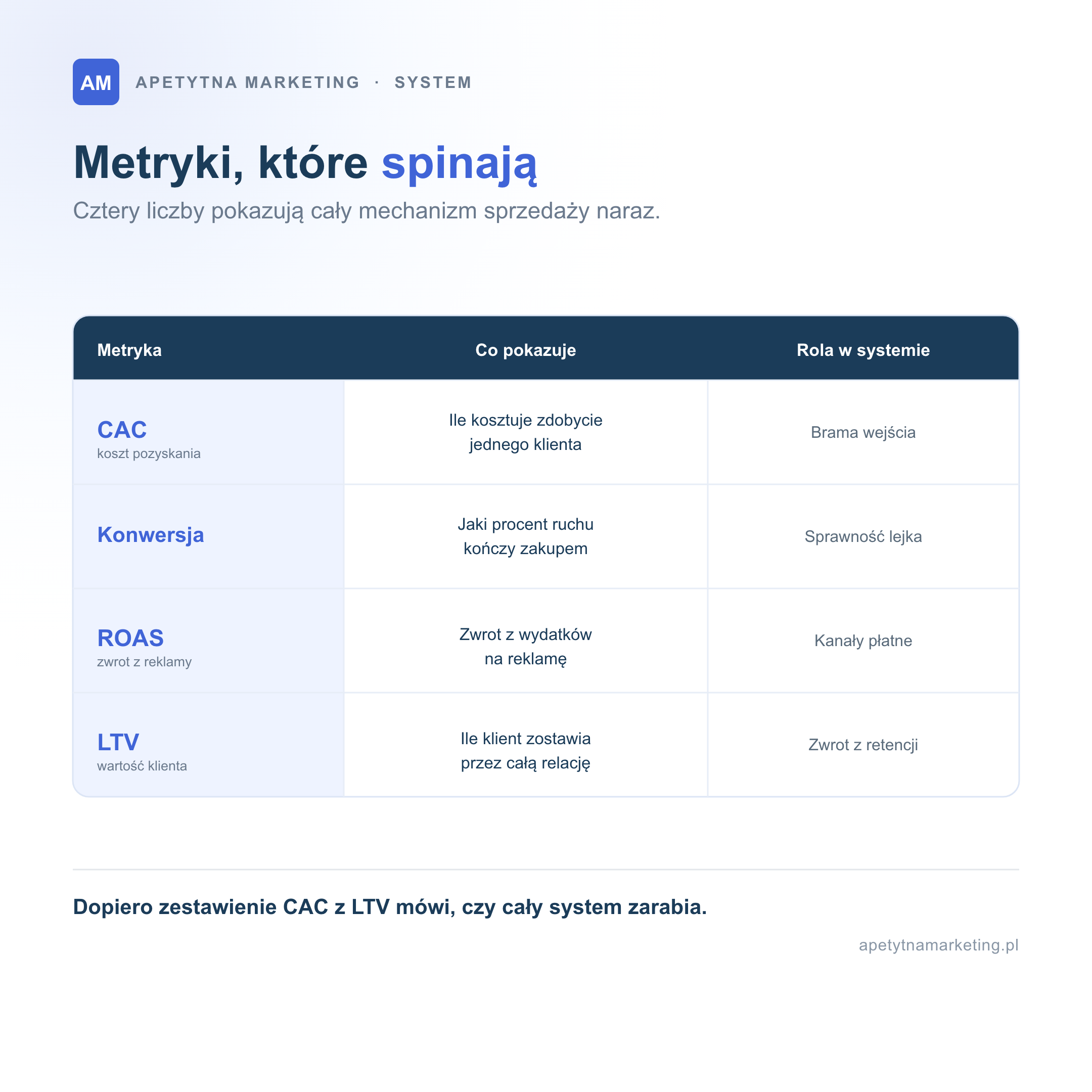 Cztery metryki spinające system marketingu i sprzedaży w e-commerce. Koszt pozyskania klienta (CAC) pokazuje, ile kosztuje zdobycie klienta, i jest bramą wejścia. Współczynnik konwersji pokazuje, jaki procent ruchu kończy zakupem, i mierzy sprawność lejka. ROAS pokazuje zwrot z wydatków na reklamę i efektywność kanałów płatnych. Wartość klienta w czasie (LTV) pokazuje, ile klient zostawia przez całą relację, i mierzy zwrot z retencji