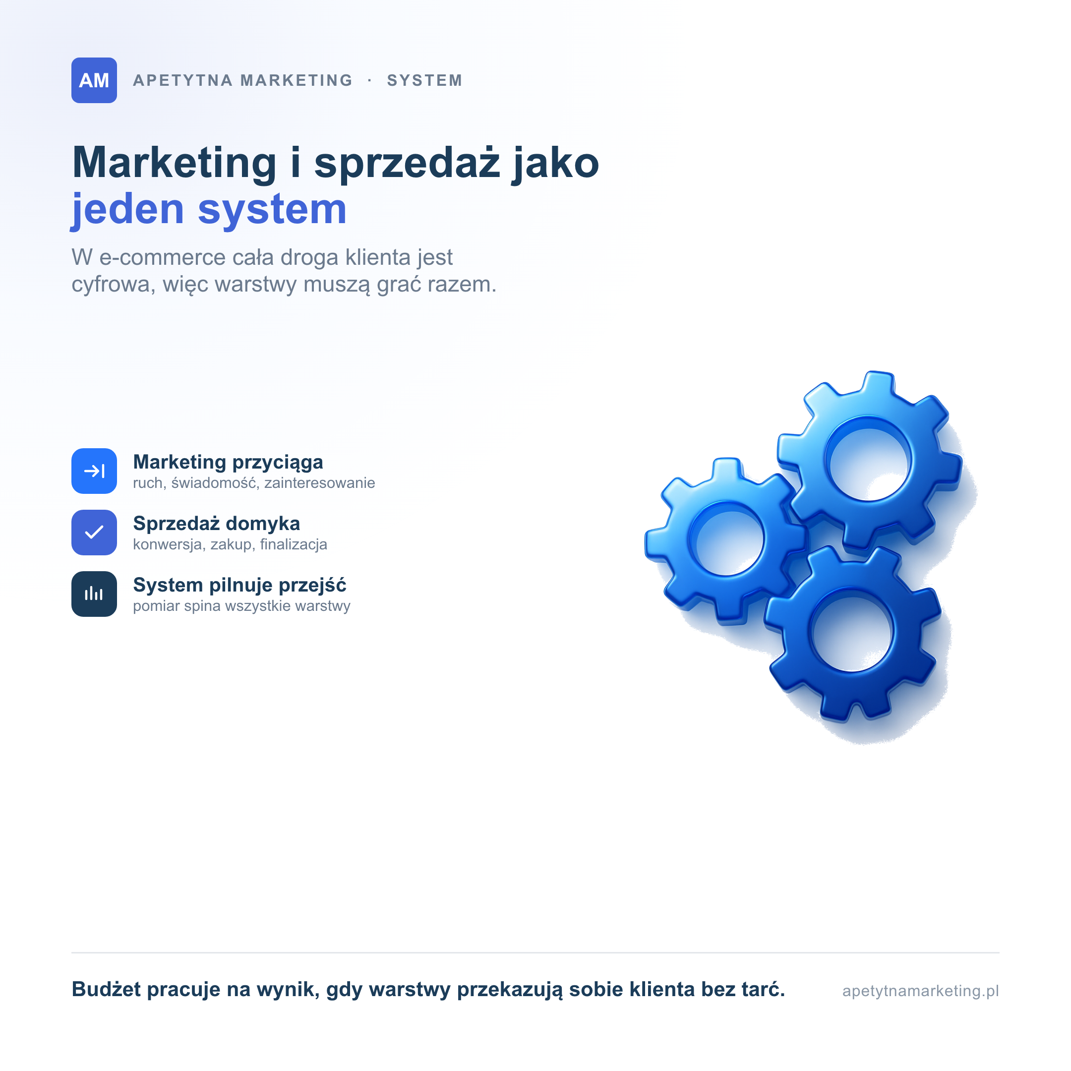 Marketing i sprzedaż w e-commerce jako jeden system złożony z połączonych warstw. Marketing przyciąga ruch, świadomość i zainteresowanie, sprzedaż domyka konwersję i zakup, a pomiar spina wszystkie warstwy i pilnuje, żeby klient płynnie przechodził między nimi