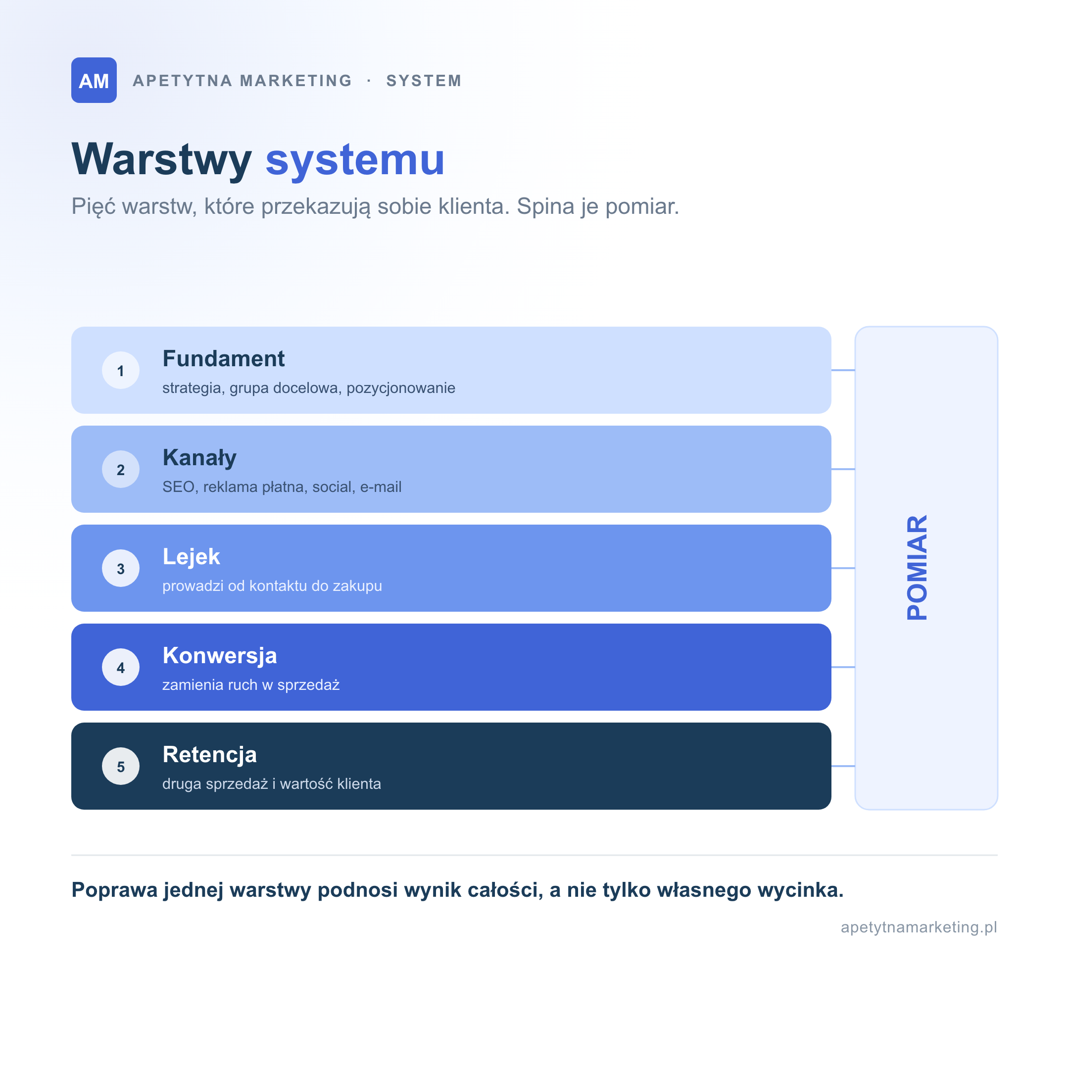 Pięć warstw systemu sprzedaży online, które przekazują sobie klienta: fundament ze strategią, grupą docelową i pozycjonowaniem, kanały (SEO, reklama płatna, social, e-mail), lejek prowadzący od kontaktu do zakupu, konwersja zamieniająca ruch w sprzedaż oraz retencja budująca drugą sprzedaż i wartość klienta. Wszystkie warstwy spina pomiar: CAC, konwersja, ROAS i LTV