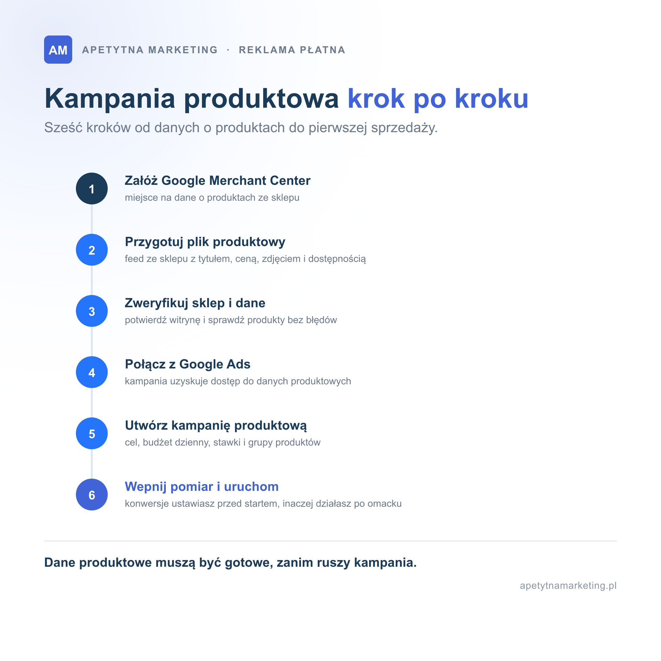 Jak uruchomić kampanię produktową Google Ads krok po kroku w sześciu etapach: załóż Google Merchant Center, przygotuj plik produktowy (feed ze sklepu), zweryfikuj sklep i dane, połącz Merchant Center z Google Ads, utwórz kampanię produktową z budżetem i grupami produktów oraz wepnij pomiar konwersji i uruchom