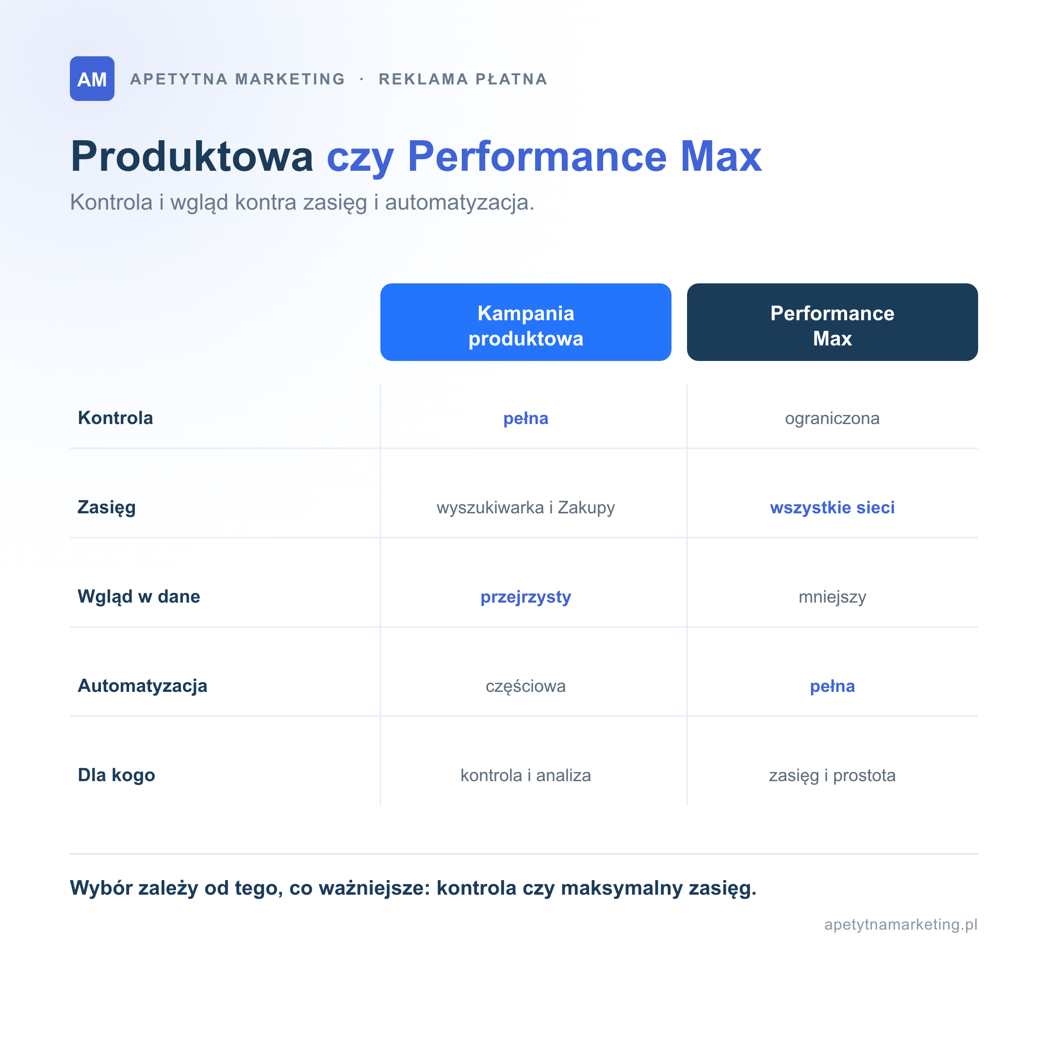 Kampania produktowa a Performance Max w porównaniu: standardowa kampania produktowa daje pełną kontrolę, zasięg w wyszukiwarce i Zakupach Google, przejrzysty wgląd w dane i częściową automatyzację; Performance Max ma ograniczoną kontrolę, zasięg we wszystkich sieciach Google, mniejszy wgląd i pełną automatyzację. Wybór zależy od tego, czy ważniejsza jest kontrola, czy maksymalny zasięg