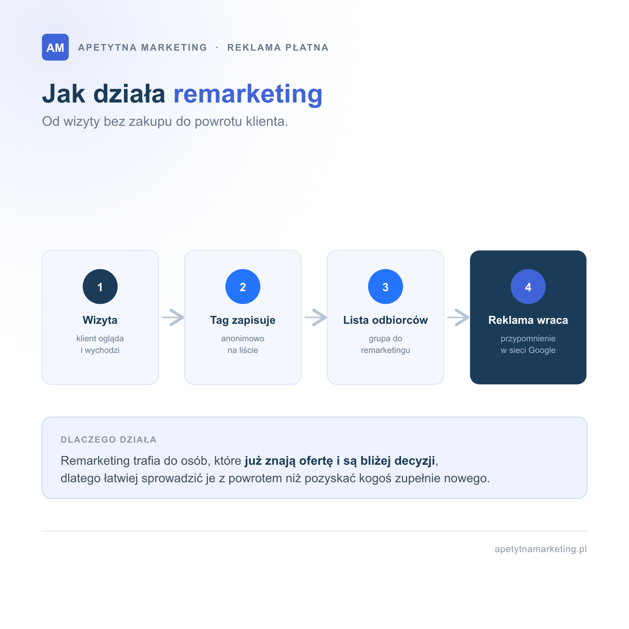 Jak działa remarketing w czterech krokach: klient odwiedza sklep i wychodzi bez zakupu, tag remarketingowy zapisuje go anonimowo na liście, system buduje listę odbiorców do remarketingu, a następnie reklama wraca do tej osoby jako przypomnienie w sieci Google. Remarketing trafia do osób, które już znają ofertę i są bliżej decyzji
