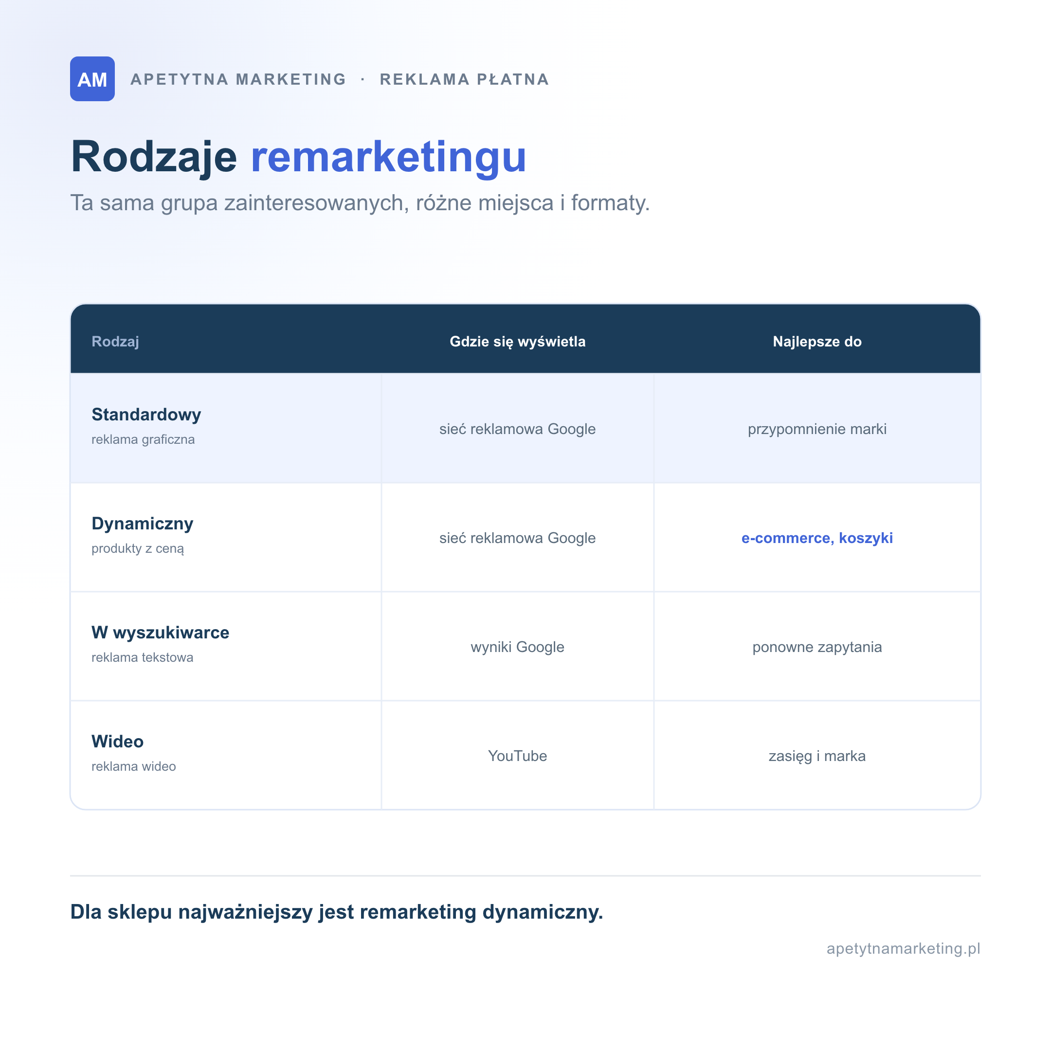 Rodzaje remarketingu w Google Ads: standardowy (reklama graficzna w sieci reklamowej Google, do przypomnienia marki), dynamiczny (produkty z ceną w sieci reklamowej, najlepszy do e-commerce i odzyskiwania koszyków), w wyszukiwarce (reklama tekstowa w wynikach Google, do ponownych zapytań) oraz wideo (reklama na YouTube, do zasięgu i budowy marki)