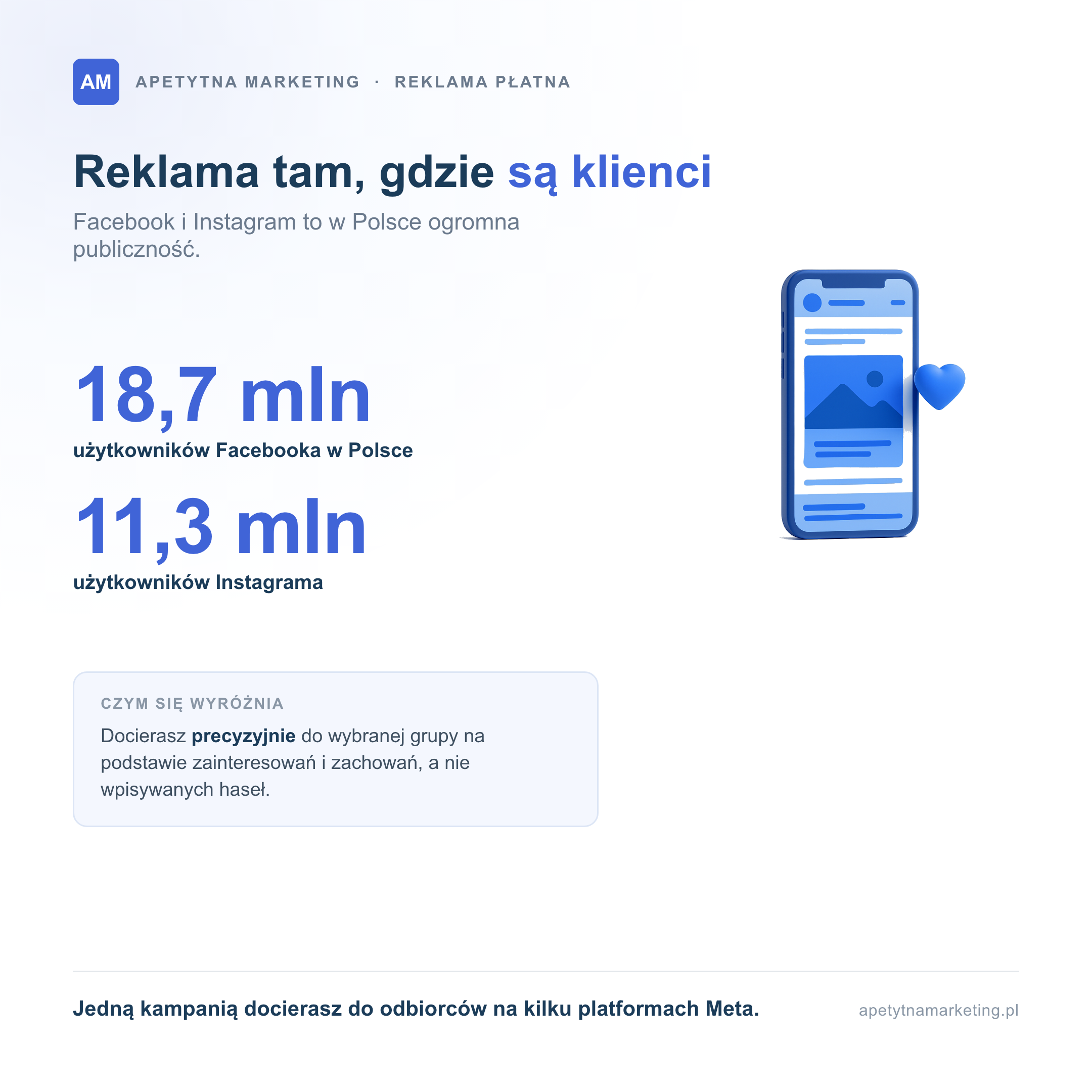 Reklama na Facebooku i Instagramie dociera do ogromnej publiczności: według raportu Digital 2025 Facebook ma w Polsce około 18,7 miliona, a Instagram 11,3 miliona użytkowników. Reklama Meta pozwala docierać precyzyjnie do wybranej grupy odbiorców na podstawie zainteresowań i zachowań, jedną kampanią na kilku platformach