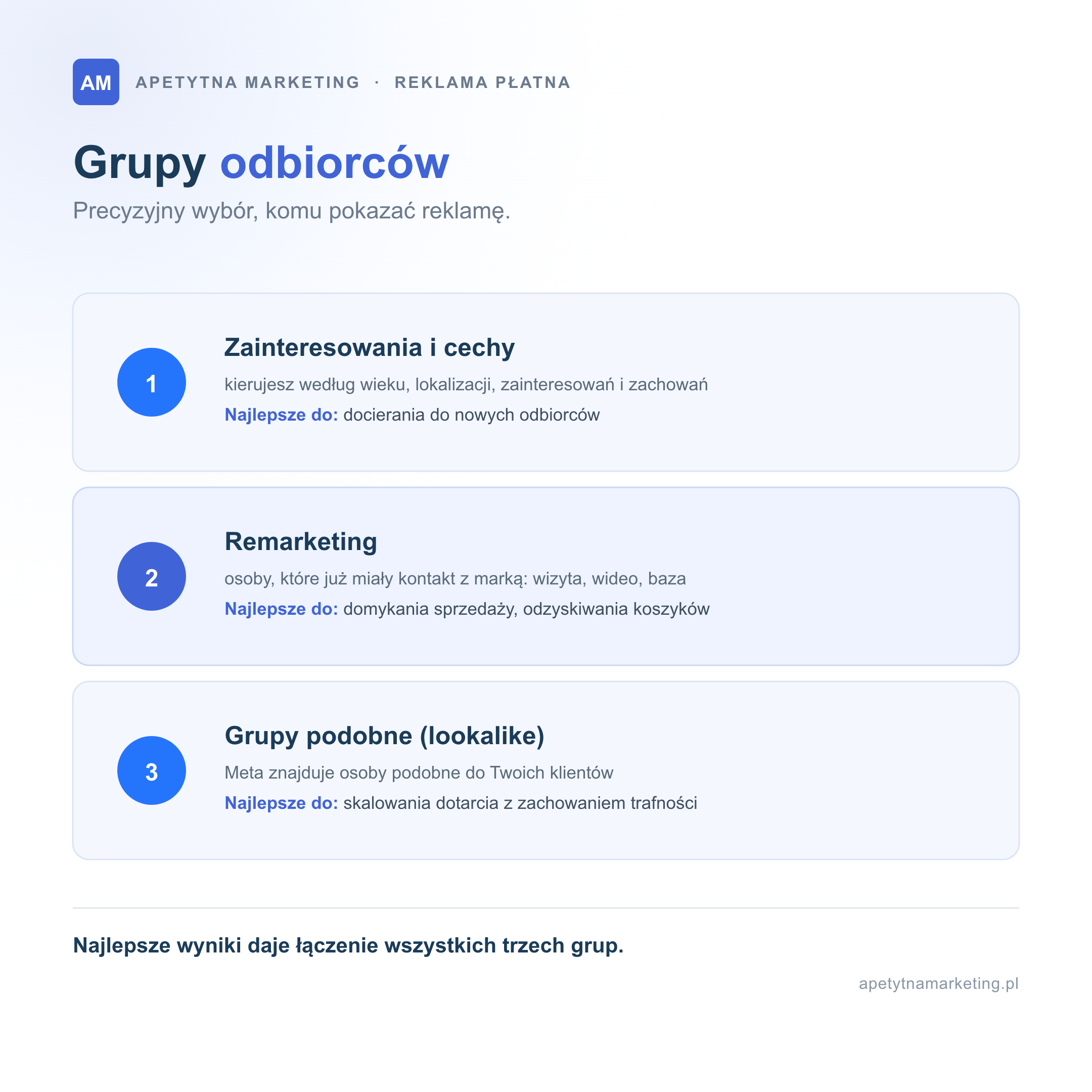 Trzy typy grup odbiorców reklamy na Facebooku: grupy oparte na zainteresowaniach i cechach (kierowanie według wieku, lokalizacji, zainteresowań i zachowań, najlepsze do docierania do nowych odbiorców), remarketing (osoby, które już miały kontakt z marką, najlepsze do domykania sprzedaży i odzyskiwania koszyków) oraz grupy podobne lookalike (osoby podobne do Twoich klientów, najlepsze do skalowania dotarcia). Najlepsze wyniki daje łączenie wszystkich trzech grup