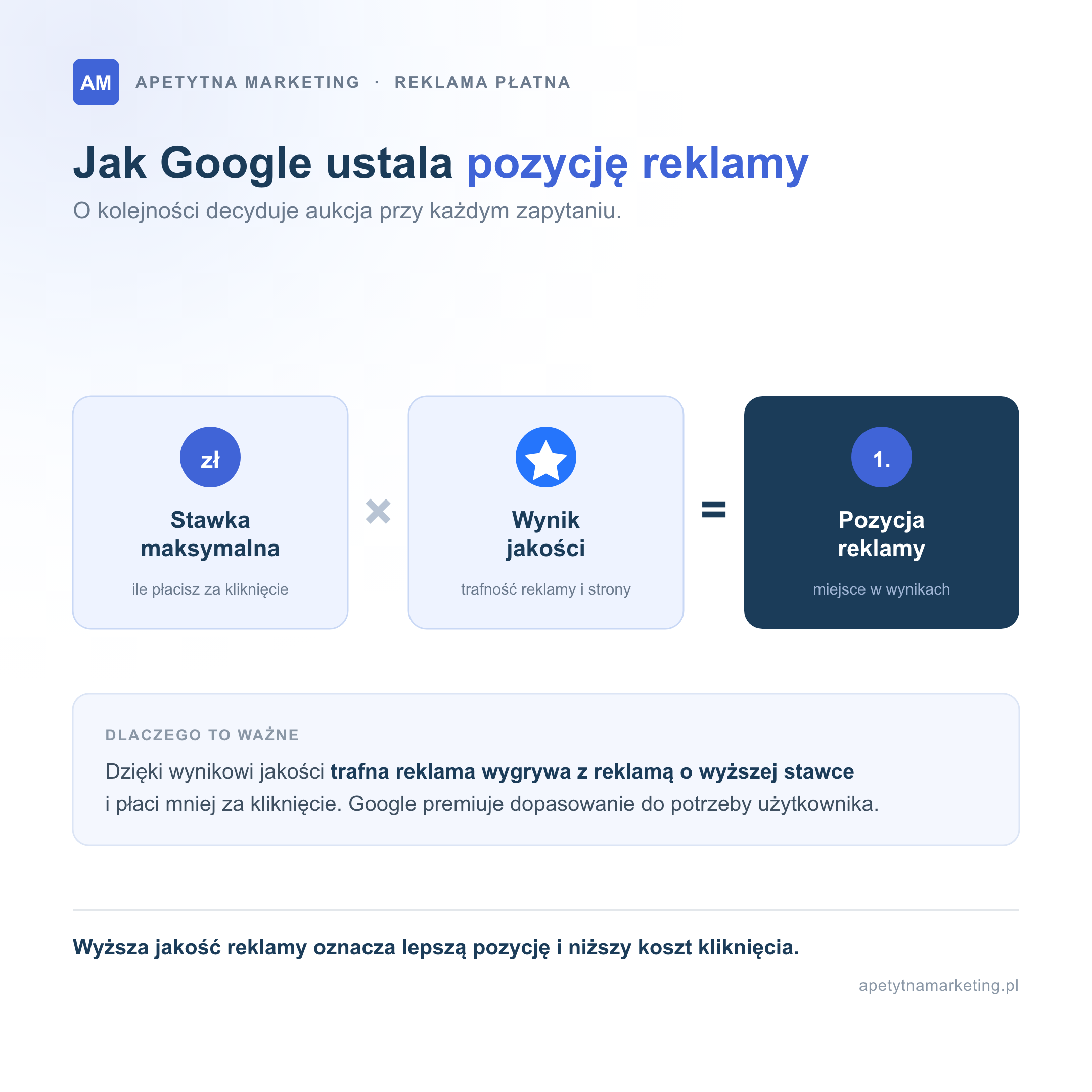 Jak Google ustala pozycję reklamy: przy każdym zapytaniu odbywa się aukcja, w której pozycja reklamy to iloczyn stawki maksymalnej i wyniku jakości. Dzięki wynikowi jakości trafna reklama wygrywa z reklamą o wyższej stawce i płaci mniej za kliknięcie