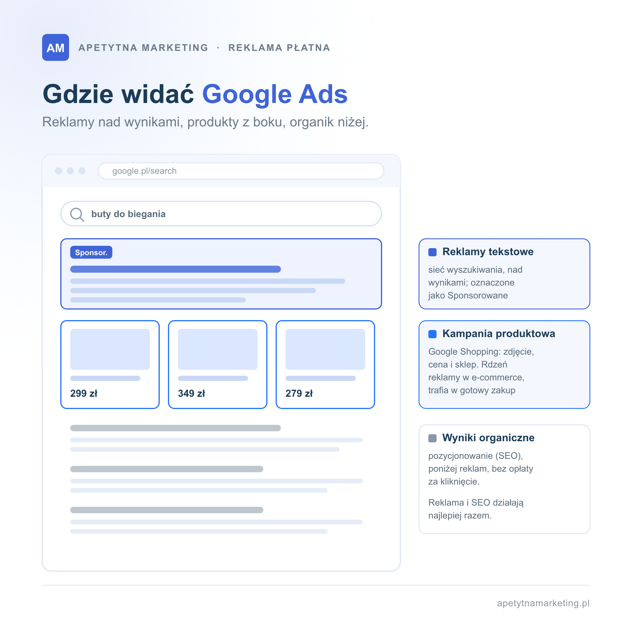 Gdzie w wynikach Google wyświetlają się kampanie Google Ads: reklamy tekstowe z sieci wyszukiwania pojawiają się nad wynikami i są oznaczone jako Sponsorowane, kampania produktowa Google Shopping pokazuje karty produktów ze zdjęciem i ceną, a wyniki organiczne z pozycjonowania SEO znajdują się poniżej reklam, bez opłaty za kliknięcie