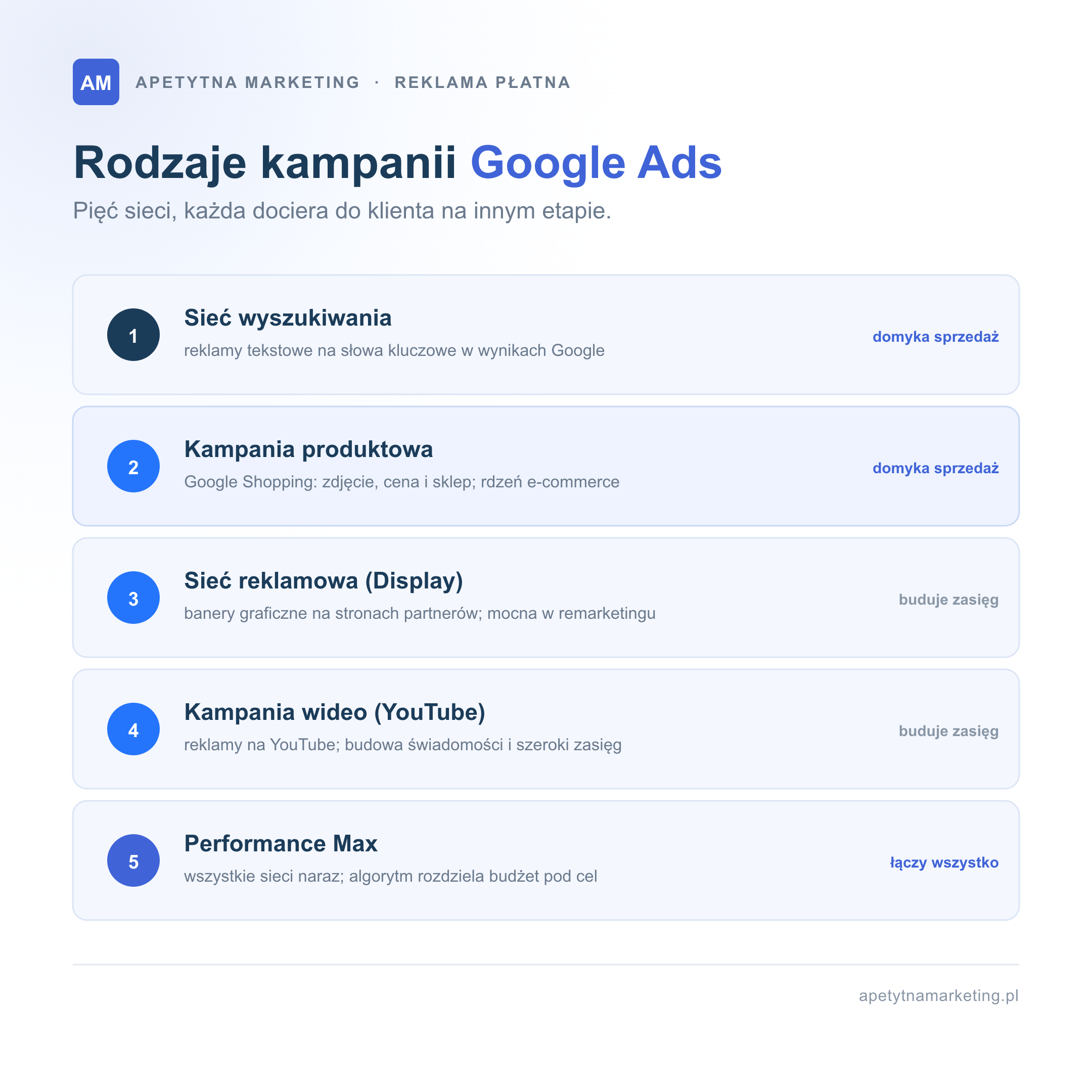 Pięć rodzajów kampanii Google Ads: sieć wyszukiwania (reklamy tekstowe na słowa kluczowe) i kampania produktowa Google Shopping domykają sprzedaż, sieć reklamowa Display (banery na stronach partnerów) i kampania wideo na YouTube budują zasięg, a Performance Max łączy wszystkie sieci naraz z automatycznym rozdziałem budżetu