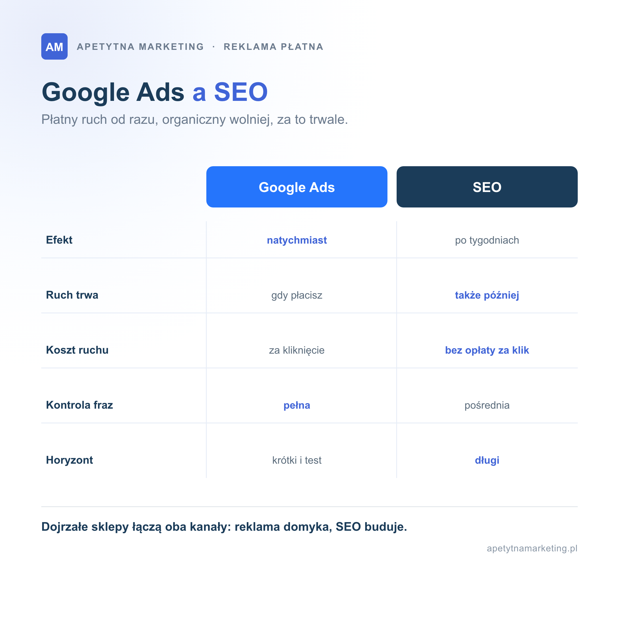 Google Ads a pozycjonowanie SEO w porównaniu: Google Ads daje efekt natychmiast, ruch trwa gdy płacisz, koszt za kliknięcie, pełna kontrola fraz i krótki horyzont; SEO daje efekt po tygodniach, ruch trwa także później, bez opłaty za kliknięcie, pośrednia kontrola i długi horyzont. Dojrzałe sklepy łączą oba kanały