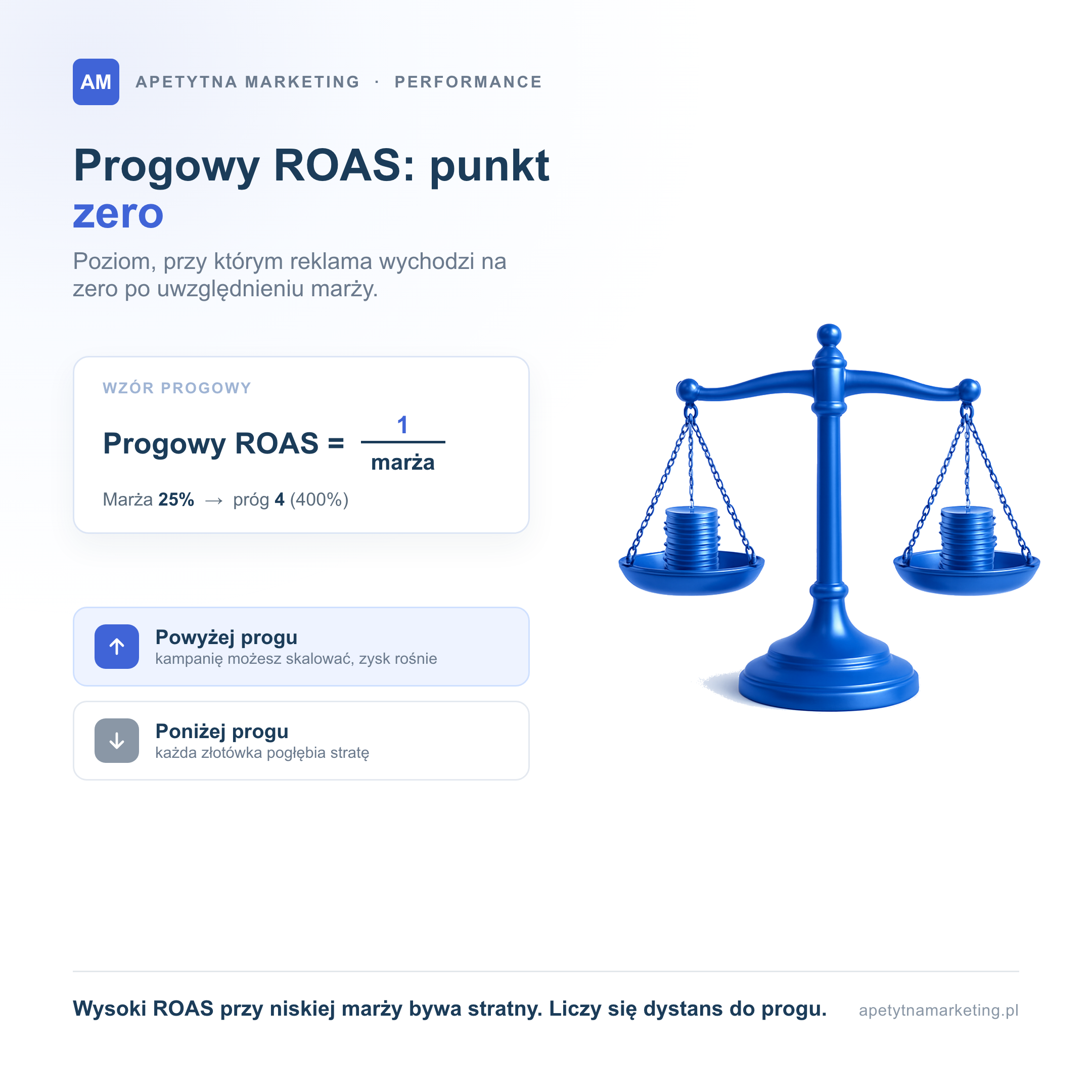 Progowy ROAS równa się 1 podzielone przez marżę; przy marży 25 procent próg rentowności wynosi 4, czyli 400 procent. Powyżej progu kampanię można skalować, bo zysk rośnie, a poniżej progu każda kolejna złotówka budżetu pogłębia stratę
