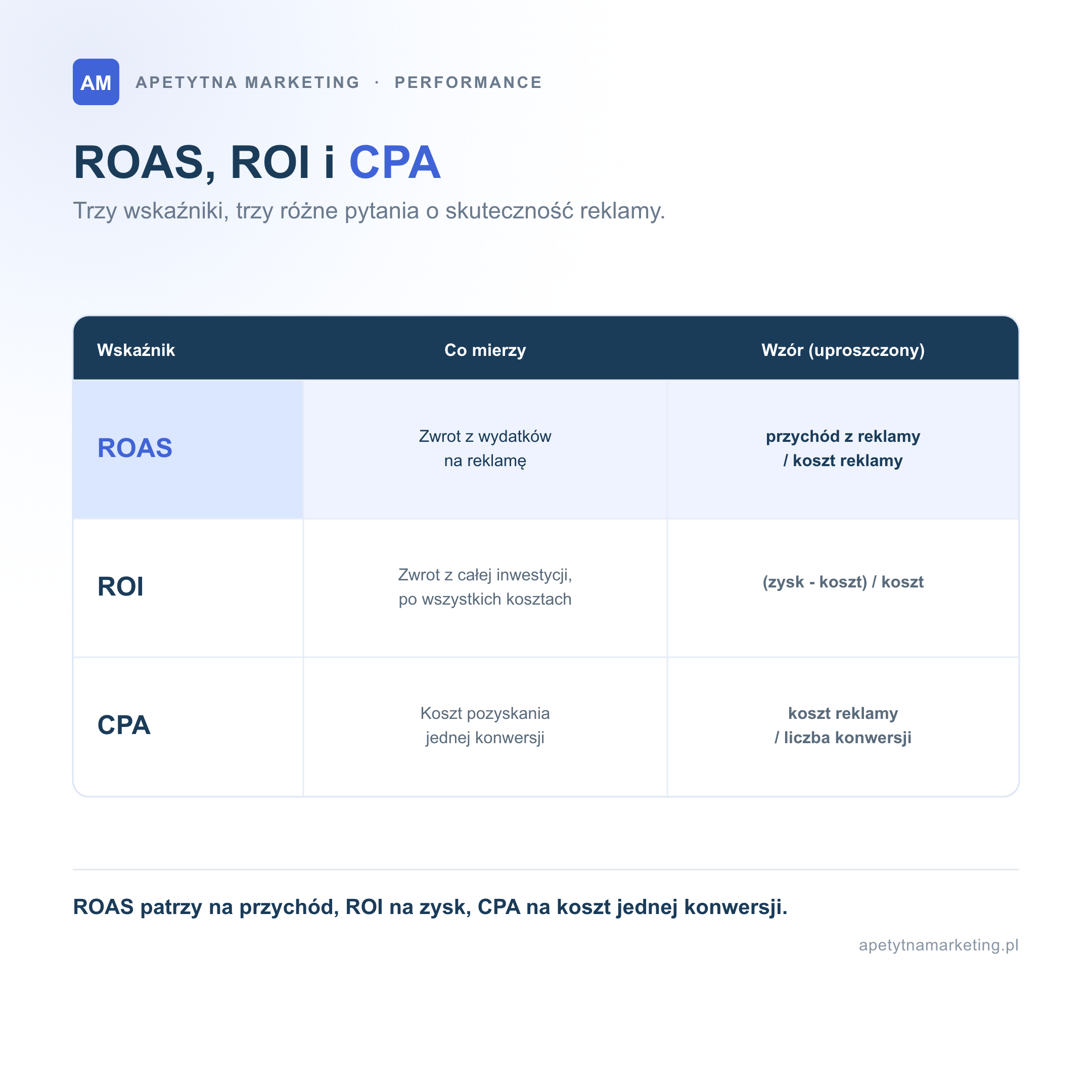 Porównanie ROAS, ROI i CPA. ROAS mierzy zwrot z wydatków na reklamę jako przychód z reklamy podzielony przez koszt reklamy. ROI mierzy zwrot z całej inwestycji po wszystkich kosztach jako zysk minus koszt podzielone przez koszt. CPA mierzy koszt pozyskania jednej konwersji jako koszt reklamy podzielony przez liczbę konwersji