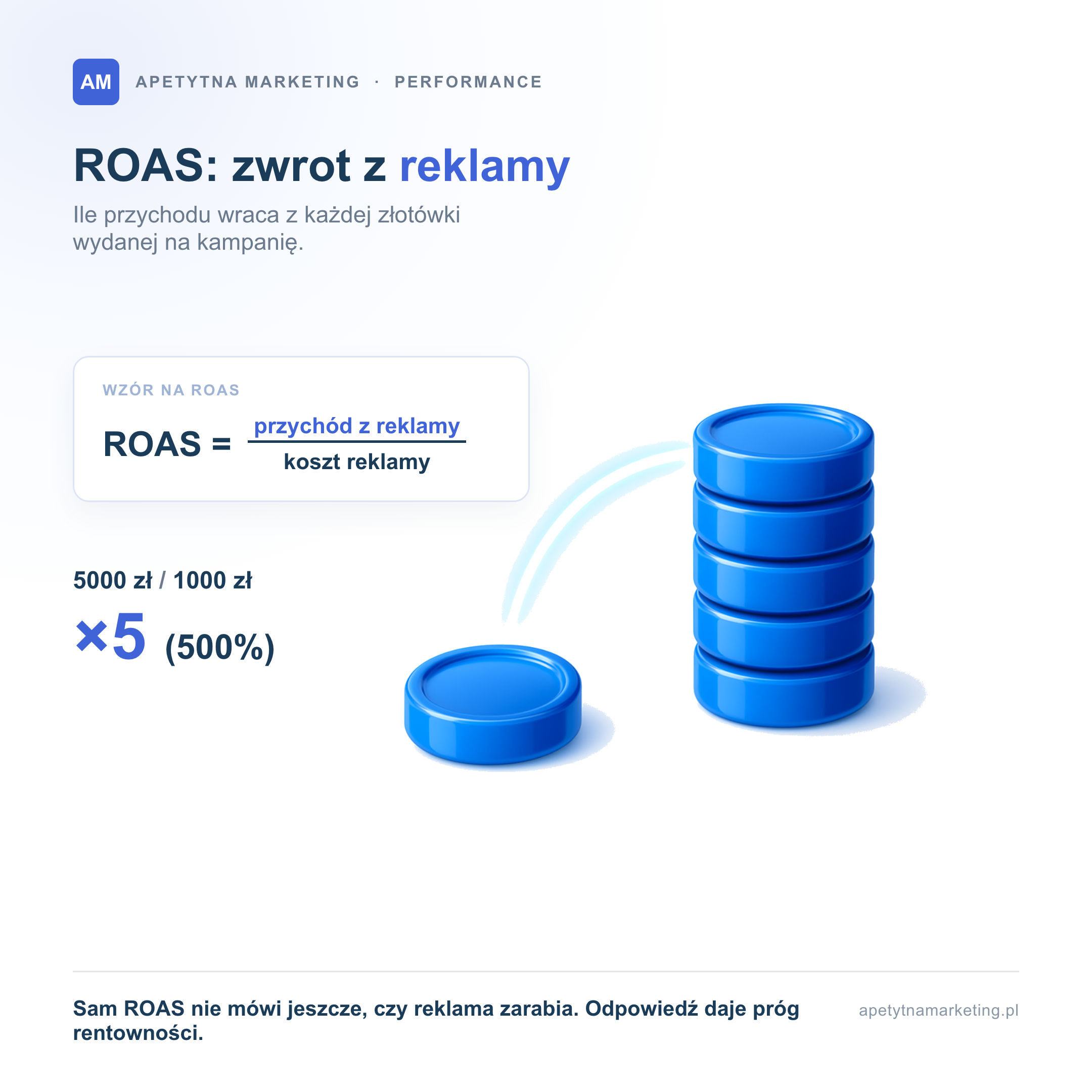 Wzór na ROAS: return on ad spend to przychód z reklamy podzielony przez koszt reklamy; przy przychodzie 5000 złotych i koszcie reklamy 1000 złotych ROAS wynosi 5, czyli 500 procent, więc z każdej wydanej złotówki wraca pięć