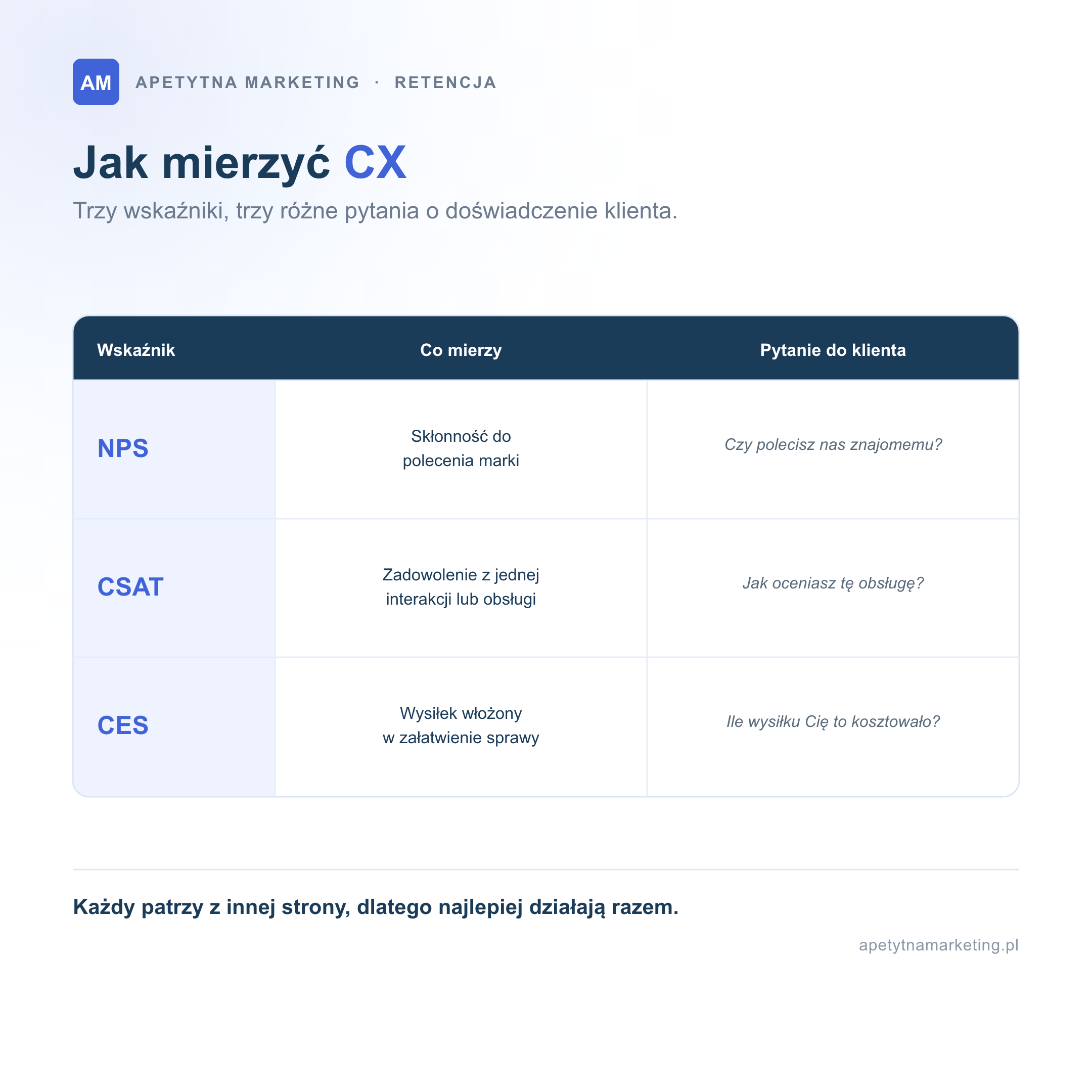 Trzy wskaźniki pomiaru customer experience. NPS mierzy skłonność do polecenia marki. CSAT mierzy zadowolenie z jednej interakcji lub obsługi. CES mierzy wysiłek, jaki klient włożył w załatwienie sprawy. Najlepiej działają razem