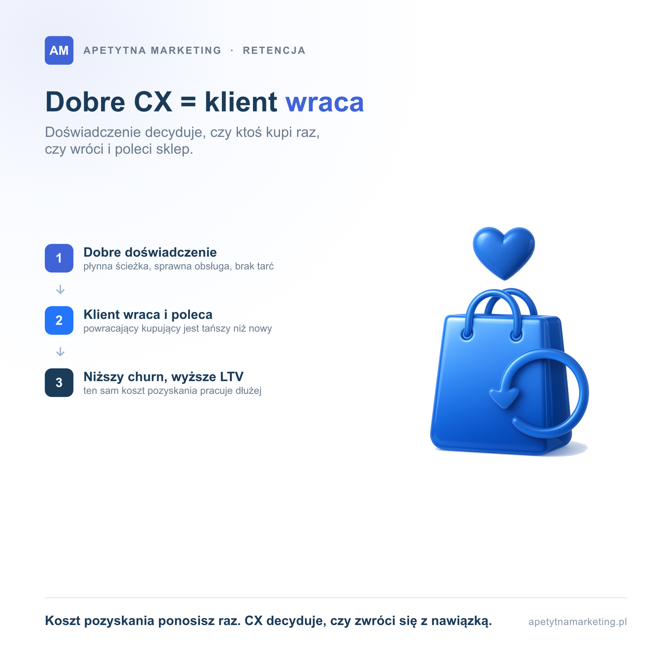 Dobre customer experience napędza powroty: płynna ścieżka i sprawna obsługa sprawiają, że klient wraca i poleca sklep, co obniża churn i podnosi wartość klienta w czasie, bo ten sam koszt pozyskania pracuje na wiele zakupów