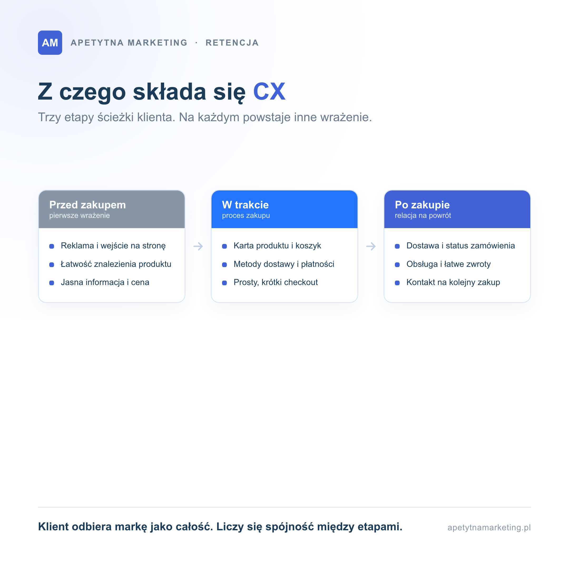 Customer experience składa się z trzech etapów ścieżki klienta. Przed zakupem liczą się reklama, wejście na stronę i łatwość znalezienia produktu. W trakcie zakupu karta produktu, koszyk oraz metody dostawy i płatności. Po zakupie dostawa, obsługa, łatwe zwroty i kontakt na kolejny zakup. Kluczowa jest spójność między etapami