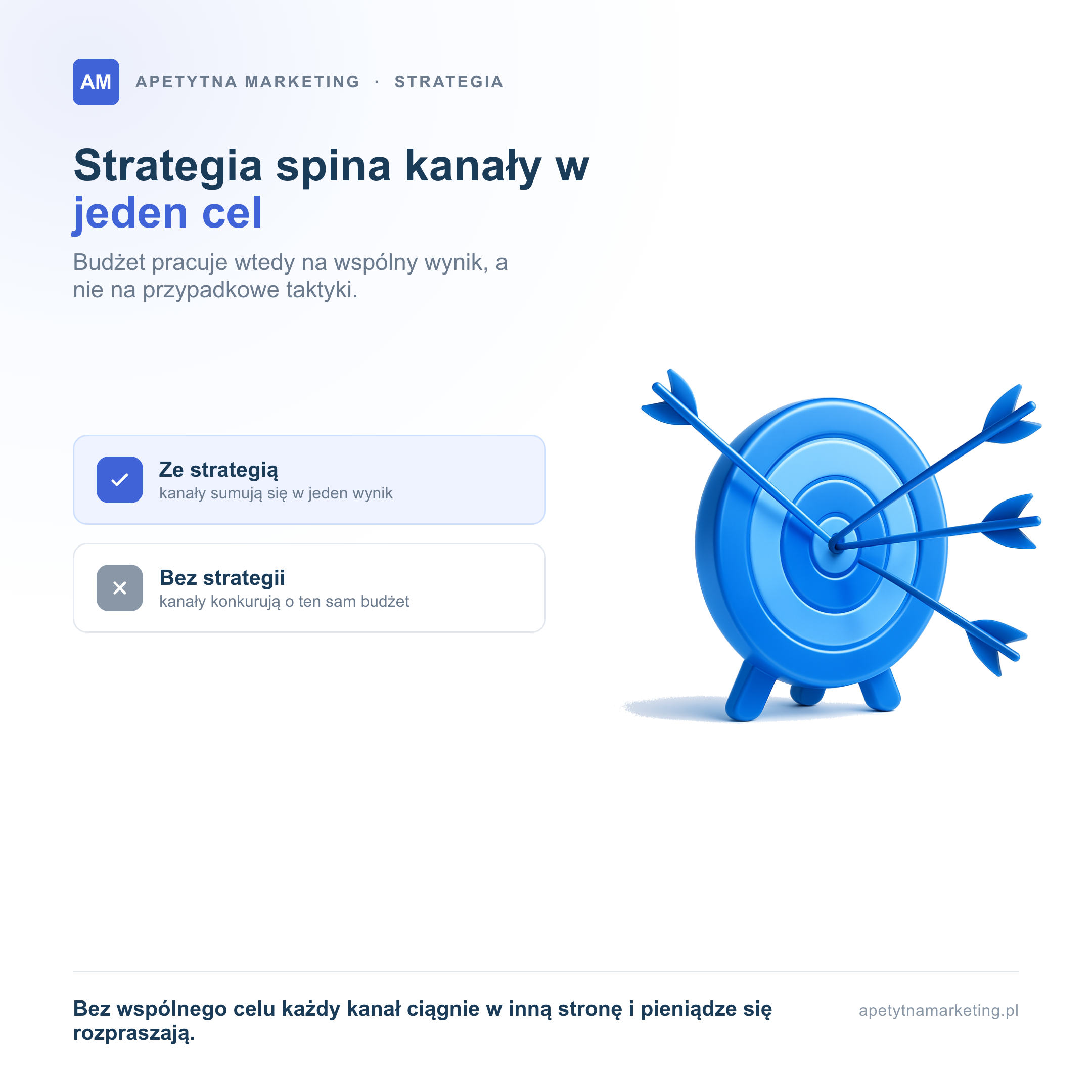 Strategia marketingowa spina kanały wokół jednego celu. Ze strategią kanały sumują się w jeden wynik i budżet pracuje na wspólny cel. Bez strategii kanały konkurują o ten sam budżet, a pieniądze rozpraszają się na przypadkowe taktyki