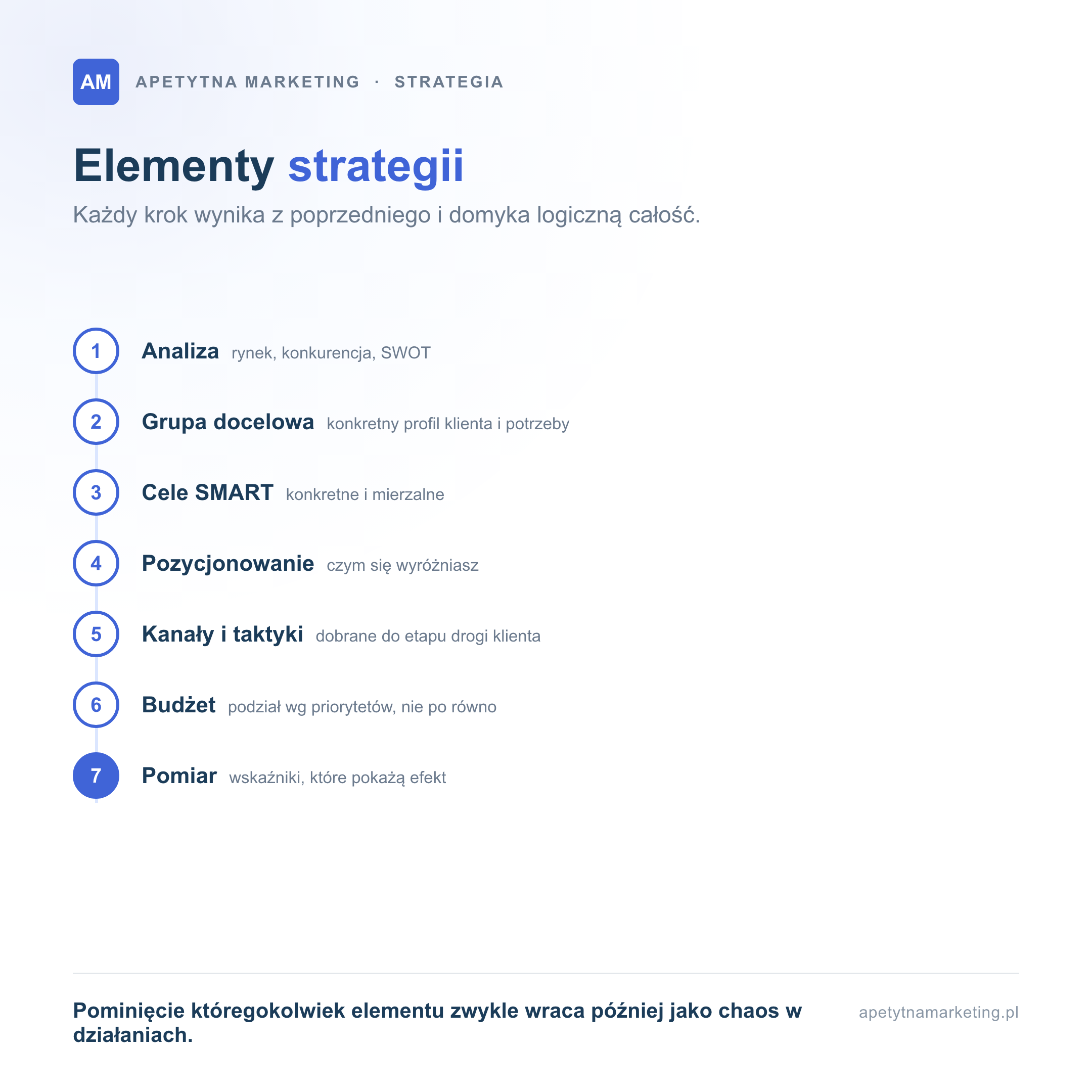 Siedem elementów strategii marketingowej dla e-commerce w logicznej kolejności: analiza rynku, konkurencji i SWOT, grupa docelowa, cele SMART, pozycjonowanie marki, kanały i taktyki, budżet oraz pomiar. Każdy krok wynika z poprzedniego, a pominięcie któregokolwiek wraca później jako chaos w działaniach