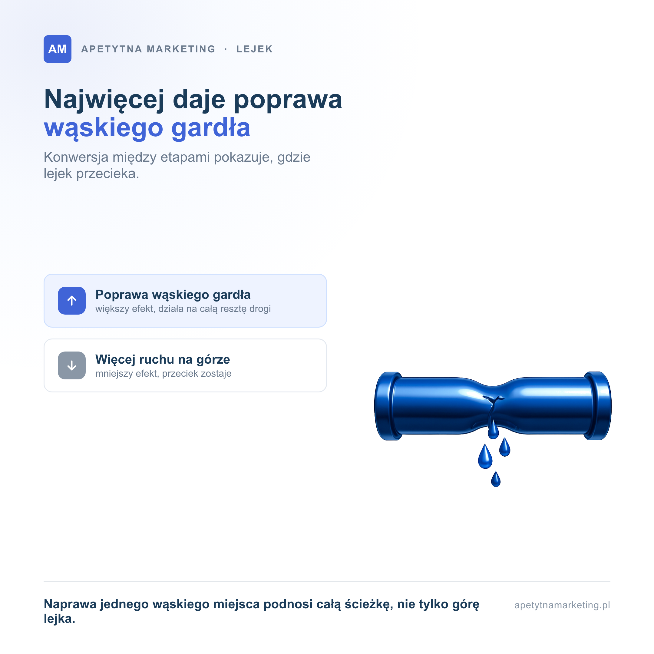 Konwersja między etapami pokazuje, gdzie lejek przecieka. Poprawa wąskiego gardła daje większy efekt, bo działa na całą resztę drogi klienta, podczas gdy samo zwiększanie ruchu na górze lejka zostawia przeciek w tym samym miejscu