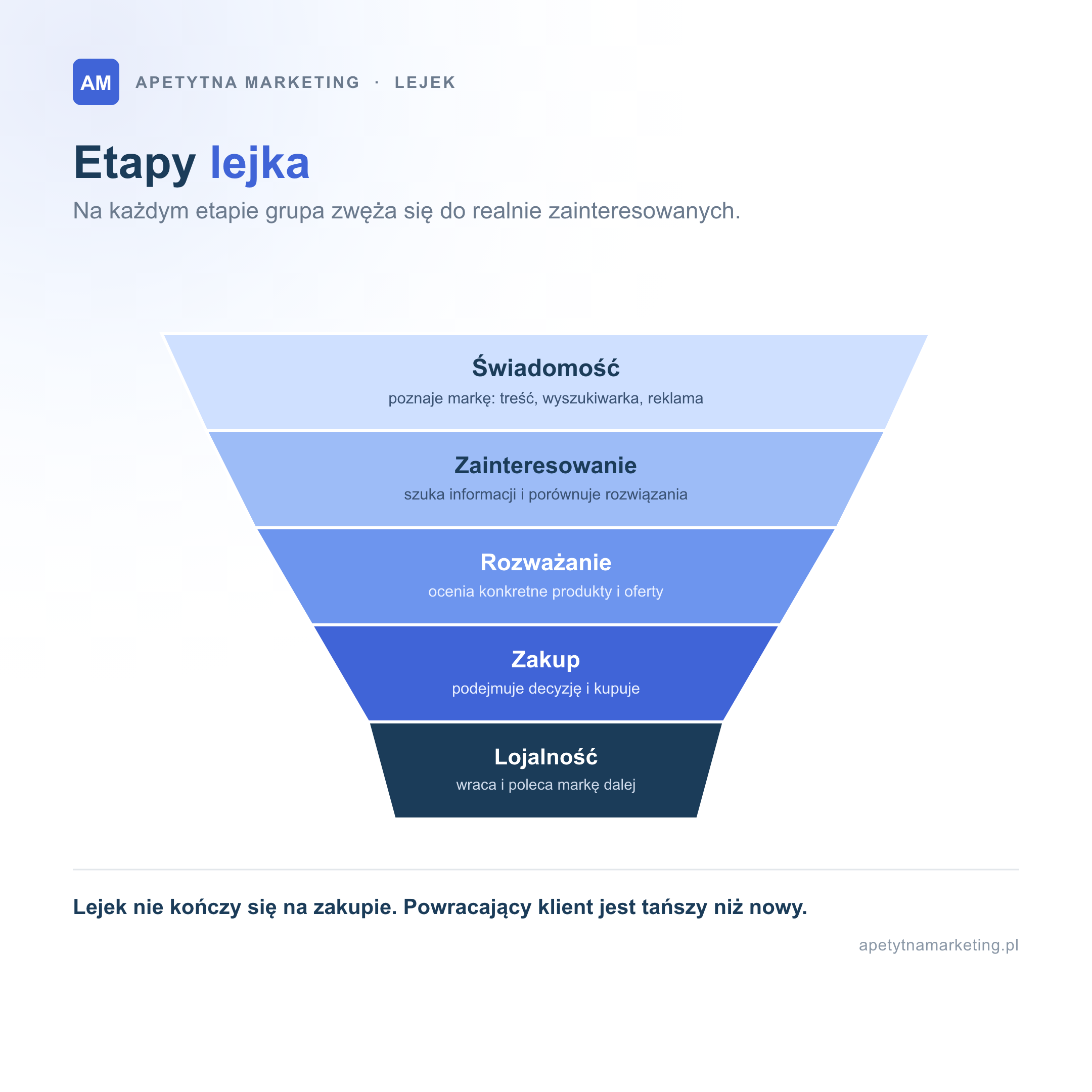Etapy lejka marketingowego jako zwężający się lejek. Świadomość: klient poznaje markę z treści, wyszukiwarki i reklamy. Zainteresowanie: szuka informacji i porównuje rozwiązania. Rozważanie: ocenia konkretne produkty i oferty. Zakup: podejmuje decyzję i kupuje. Lojalność: wraca i poleca markę dalej. Grupa zwęża się na każdym etapie, a lejek nie kończy się na zakupie