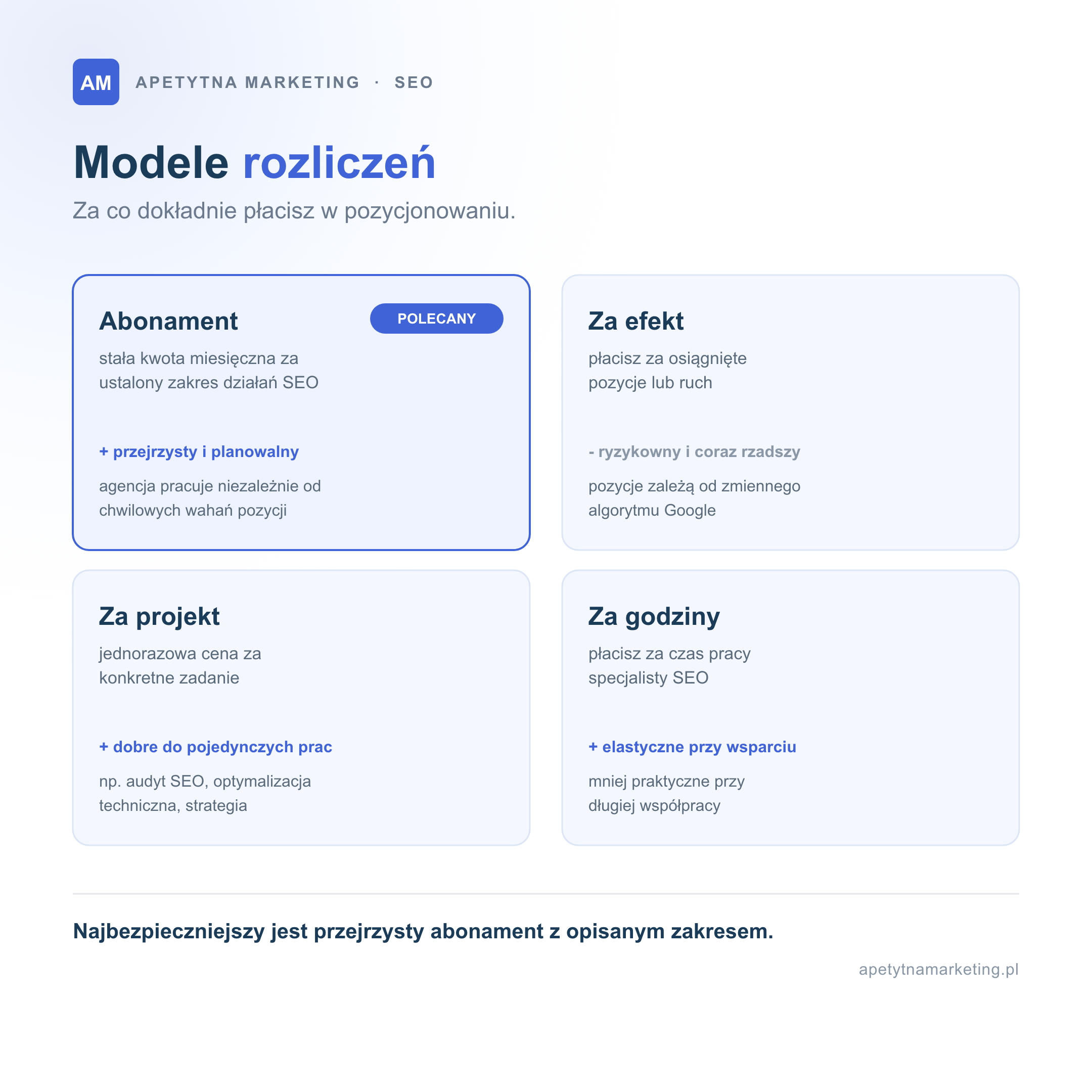 Modele rozliczeń w pozycjonowaniu: abonament (stała kwota miesięczna za ustalony zakres działań SEO, przejrzysty i planowalny, polecany), za efekt (płatność za pozycje lub ruch, ryzykowny bo pozycje zależą od zmiennego algorytmu Google), za projekt (jednorazowa cena za zadanie, np. audyt SEO czy optymalizacja techniczna) oraz za godziny (płatność za czas pracy specjalisty SEO). Najbezpieczniejszy jest przejrzysty abonament z opisanym zakresem