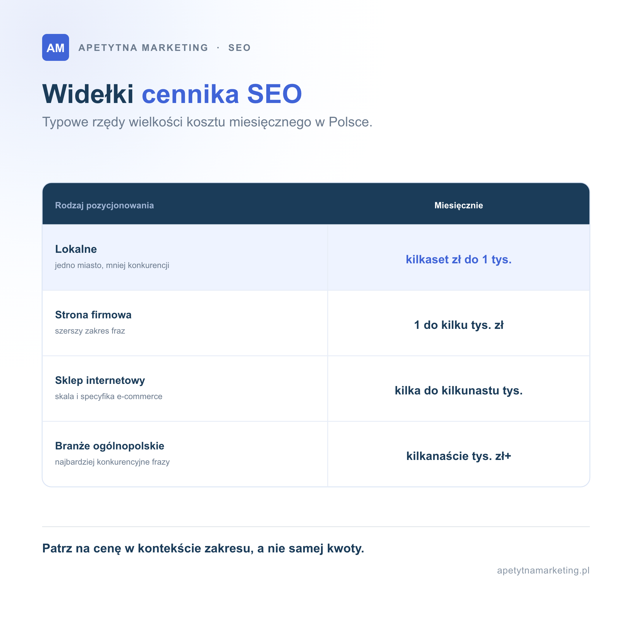 Widełki cennika SEO, typowe rzędy wielkości miesięcznego kosztu w Polsce: pozycjonowanie lokalne od kilkuset złotych do około tysiąca, strona firmowa od jednego do kilku tysięcy złotych, sklep internetowy od kilku do kilkunastu tysięcy, a konkurencyjne branże ogólnopolskie kilkanaście tysięcy złotych i więcej. Cenę patrzy się w kontekście zakresu, a nie samej kwoty