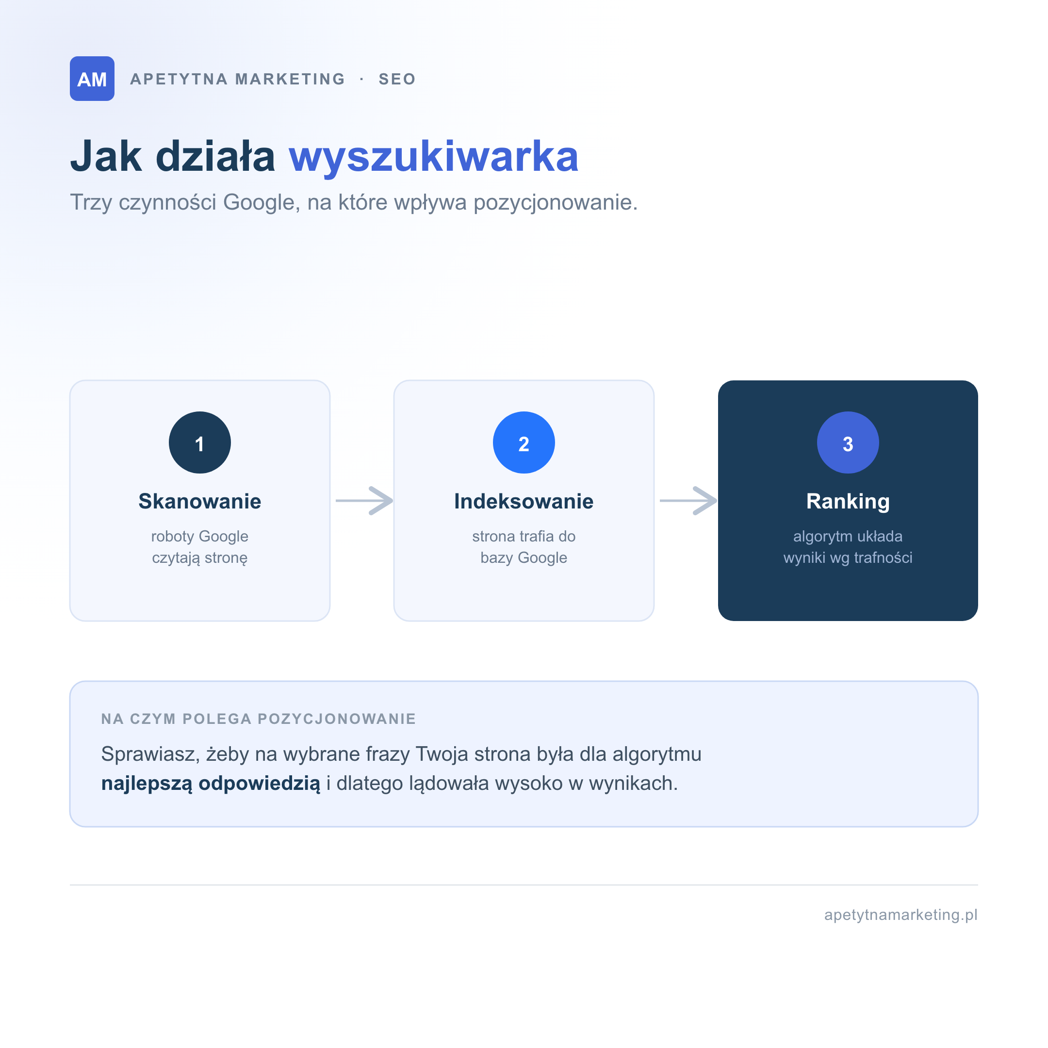 Jak działa wyszukiwarka Google w trzech krokach: skanowanie, gdy roboty Google czytają stronę, indeksowanie, gdy strona trafia do bazy Google, oraz ranking, gdy algorytm układa wyniki według trafności. Pozycjonowanie polega na tym, żeby na wybrane frazy strona była dla algorytmu najlepszą odpowiedzią i lądowała wysoko w wynikach
