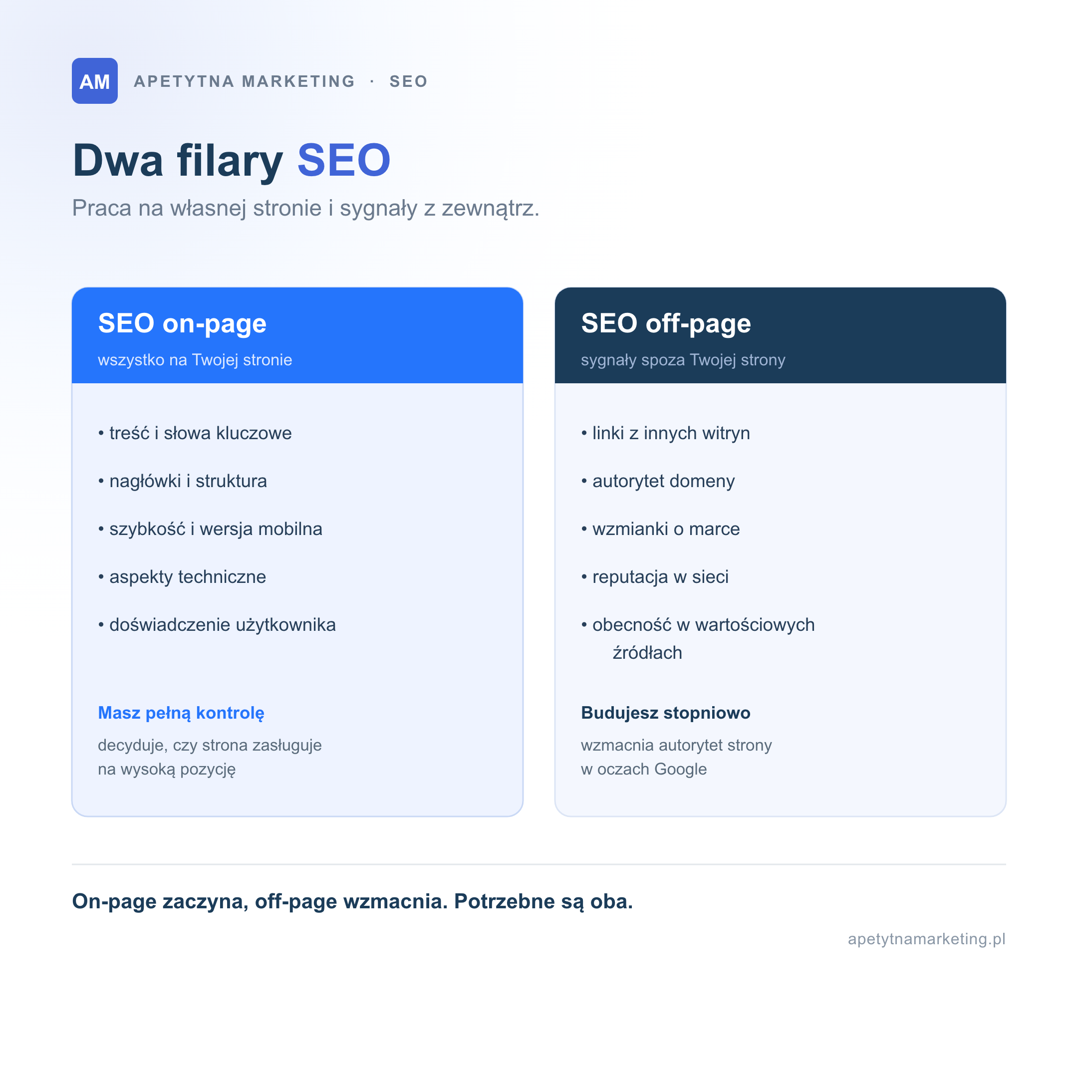 Dwa filary SEO: SEO on-page to wszystko na Twojej stronie (treść i słowa kluczowe, nagłówki i struktura, szybkość i wersja mobilna, aspekty techniczne, doświadczenie użytkownika) i masz nad tym pełną kontrolę; SEO off-page to sygnały spoza strony (linki z innych witryn, autorytet domeny, wzmianki o marce, reputacja w sieci), które budujesz stopniowo. On-page decyduje, czy strona zasługuje na wysoką pozycję, off-page wzmacnia jej autorytet