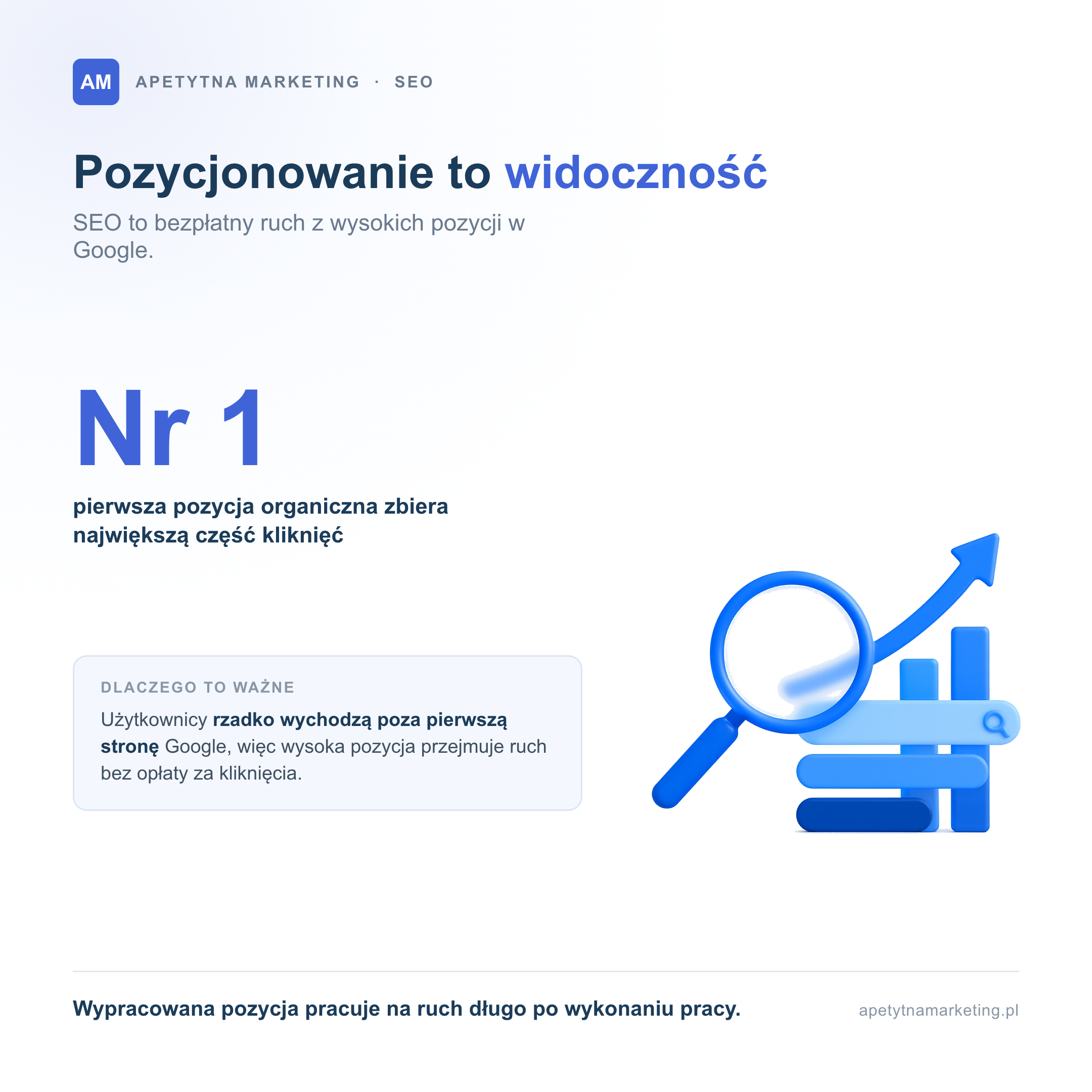 Pozycjonowanie to widoczność strony w Google: pierwsza pozycja organiczna zbiera największą część kliknięć, a użytkownicy rzadko wychodzą poza pierwszą stronę wyników. Wysoka pozycja przejmuje ruch bez opłaty za kliknięcia, a wypracowana pozycja pracuje na ruch długo po wykonaniu pracy