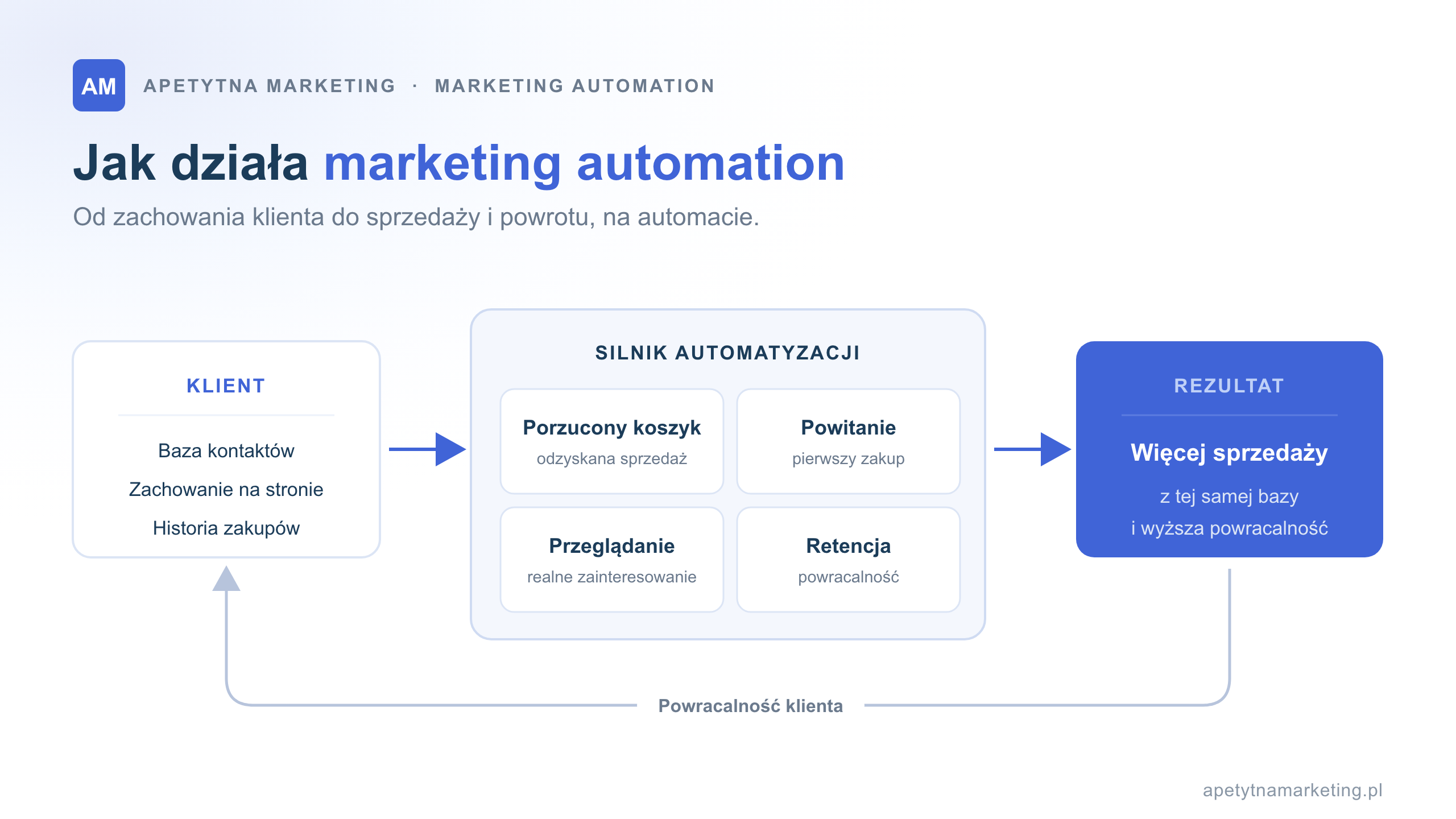 Proces marketing automation od zachowania klienta do sprzedaży i powracalności