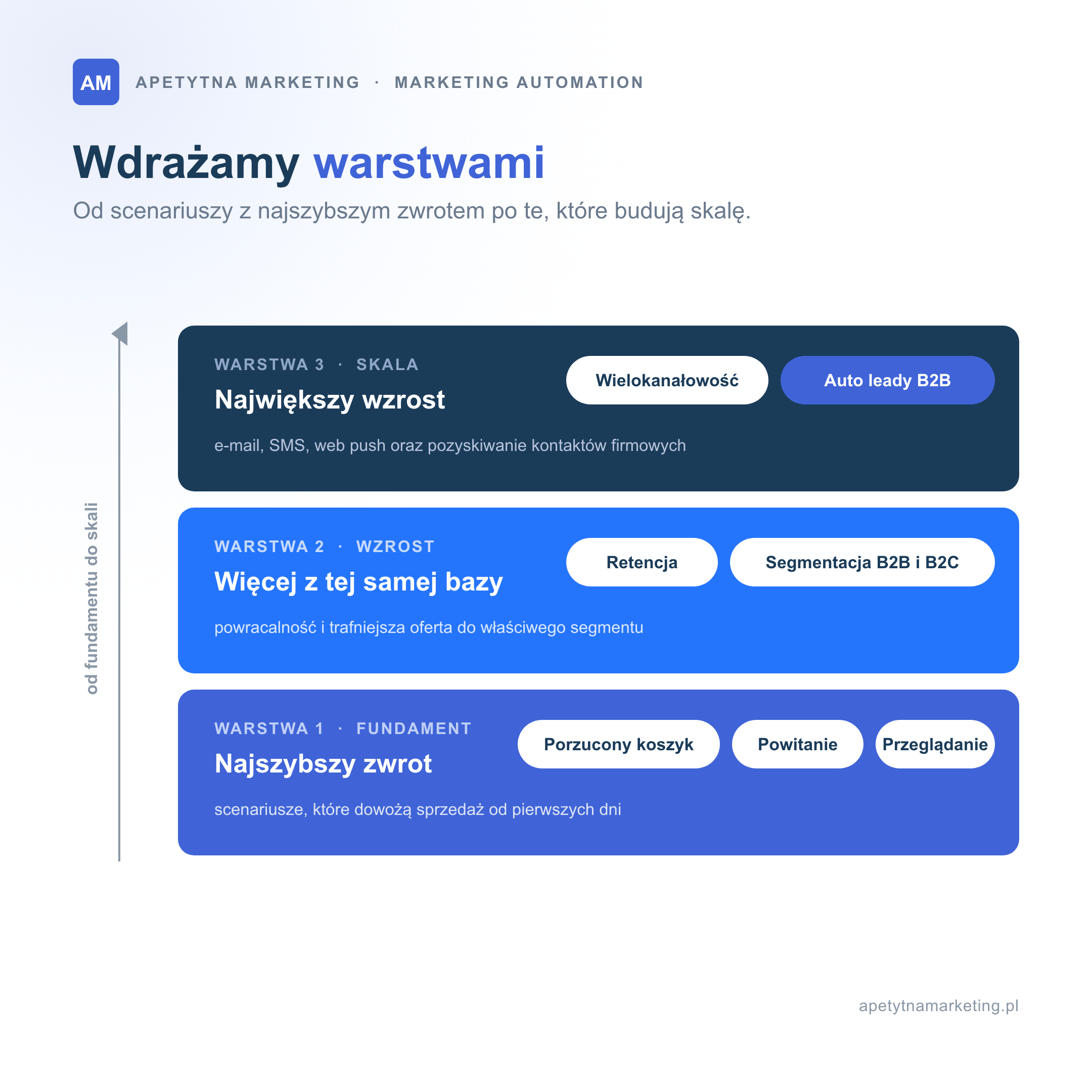 Trzy warstwy wdrożenia marketing automation: fundament, wzrost i skala