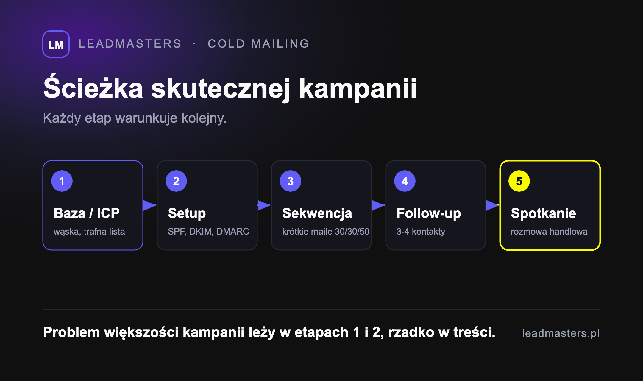 Ścieżka skutecznej kampanii cold mailingowej - baza i ICP, setup techniczny, sekwencja maili, follow-up, spotkanie